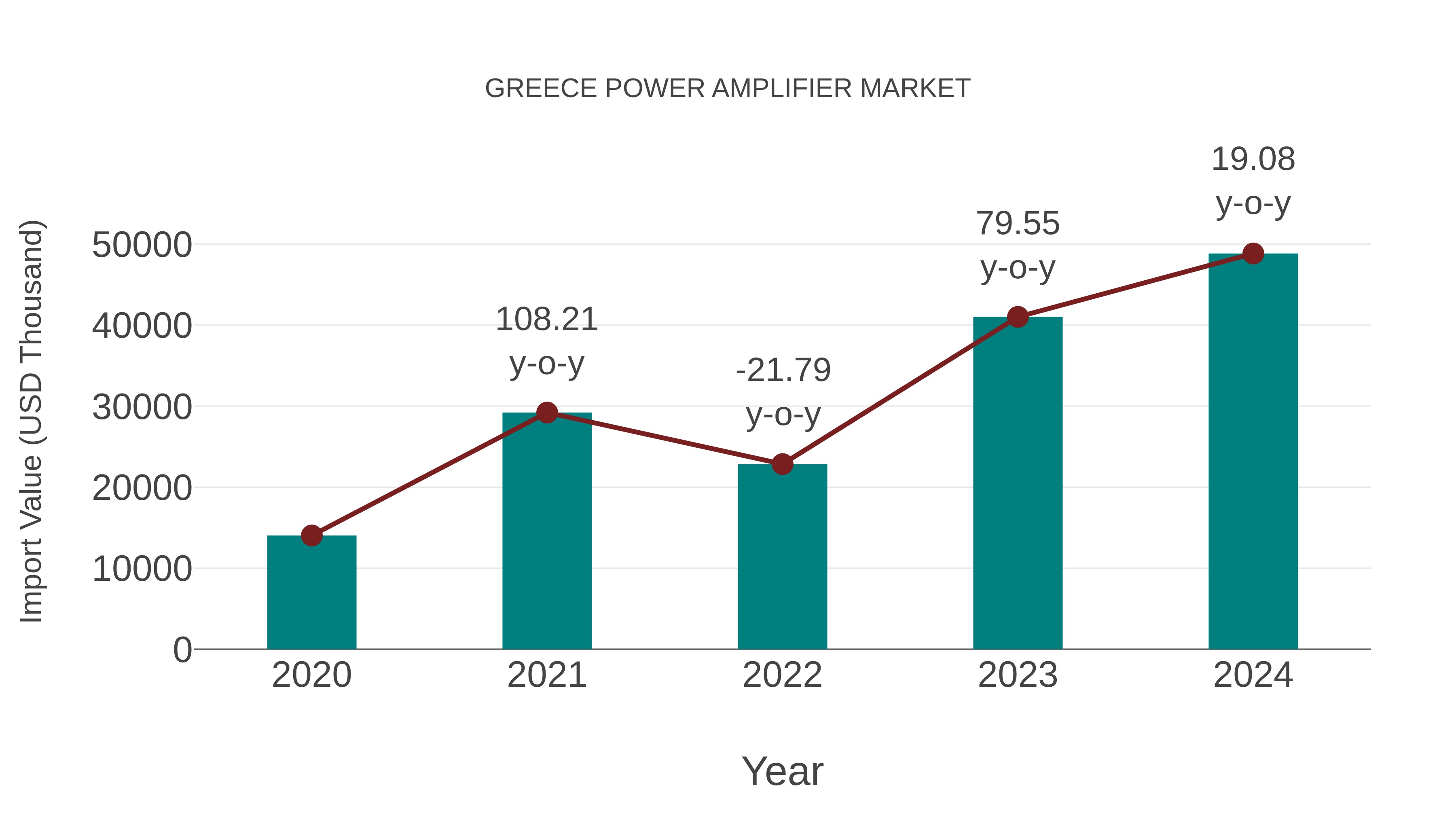  Greece Power Amplifier Market: Import Trend Analysis