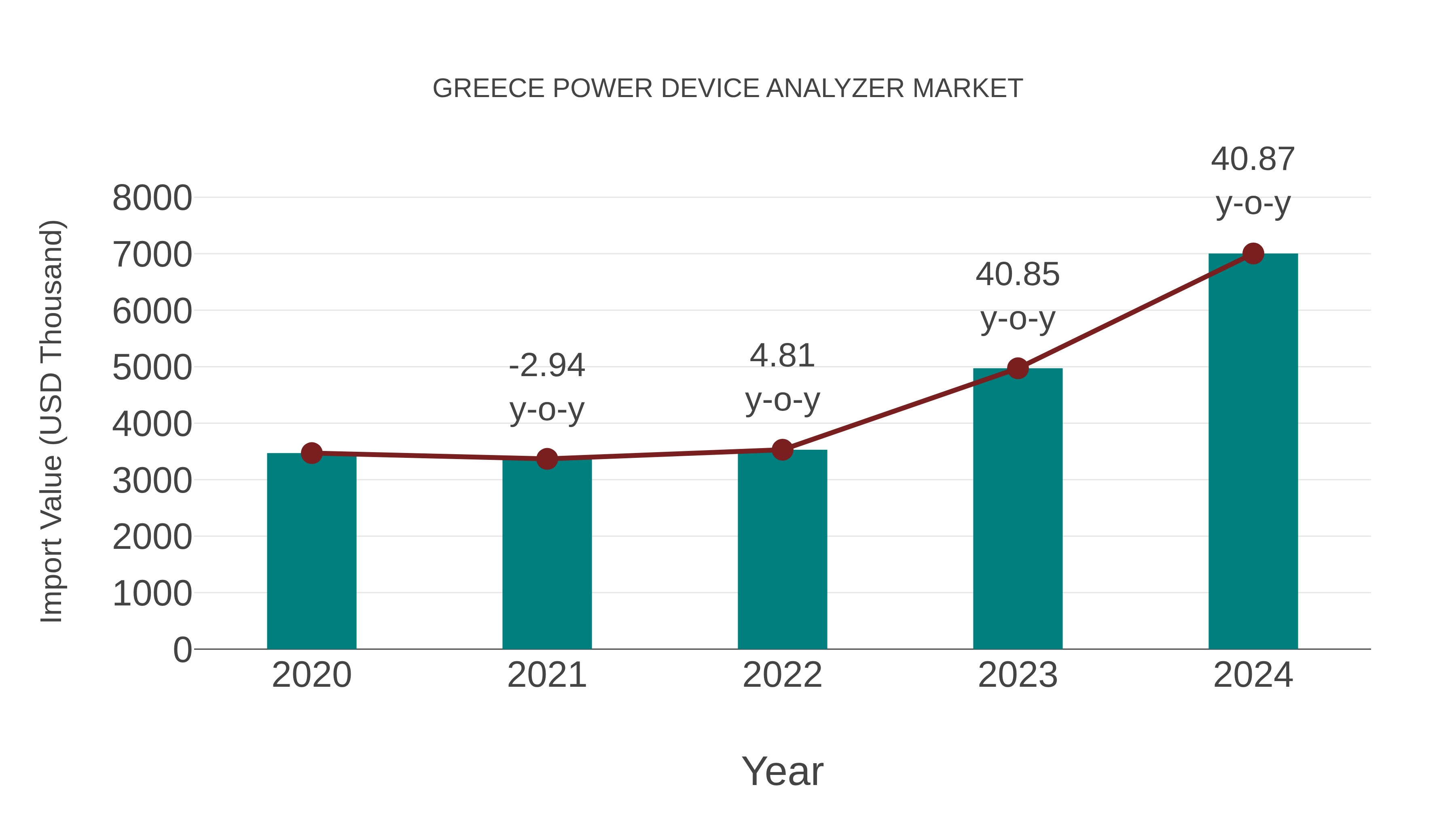  Greece Power Device Analyzer Market: Import Trend Analysis