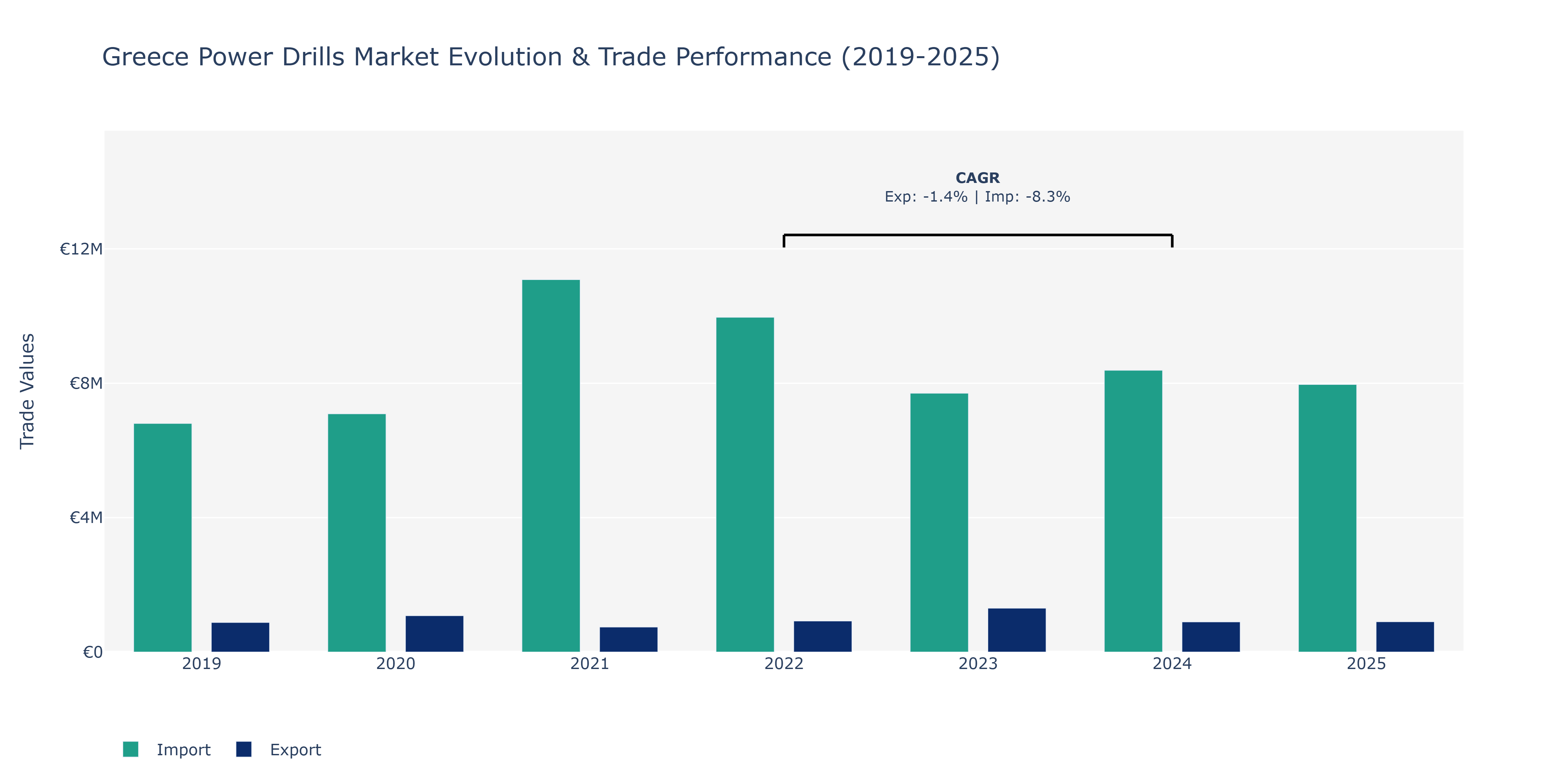 Greece Power Drills Market: Production & Trade Performance (2019-2025)