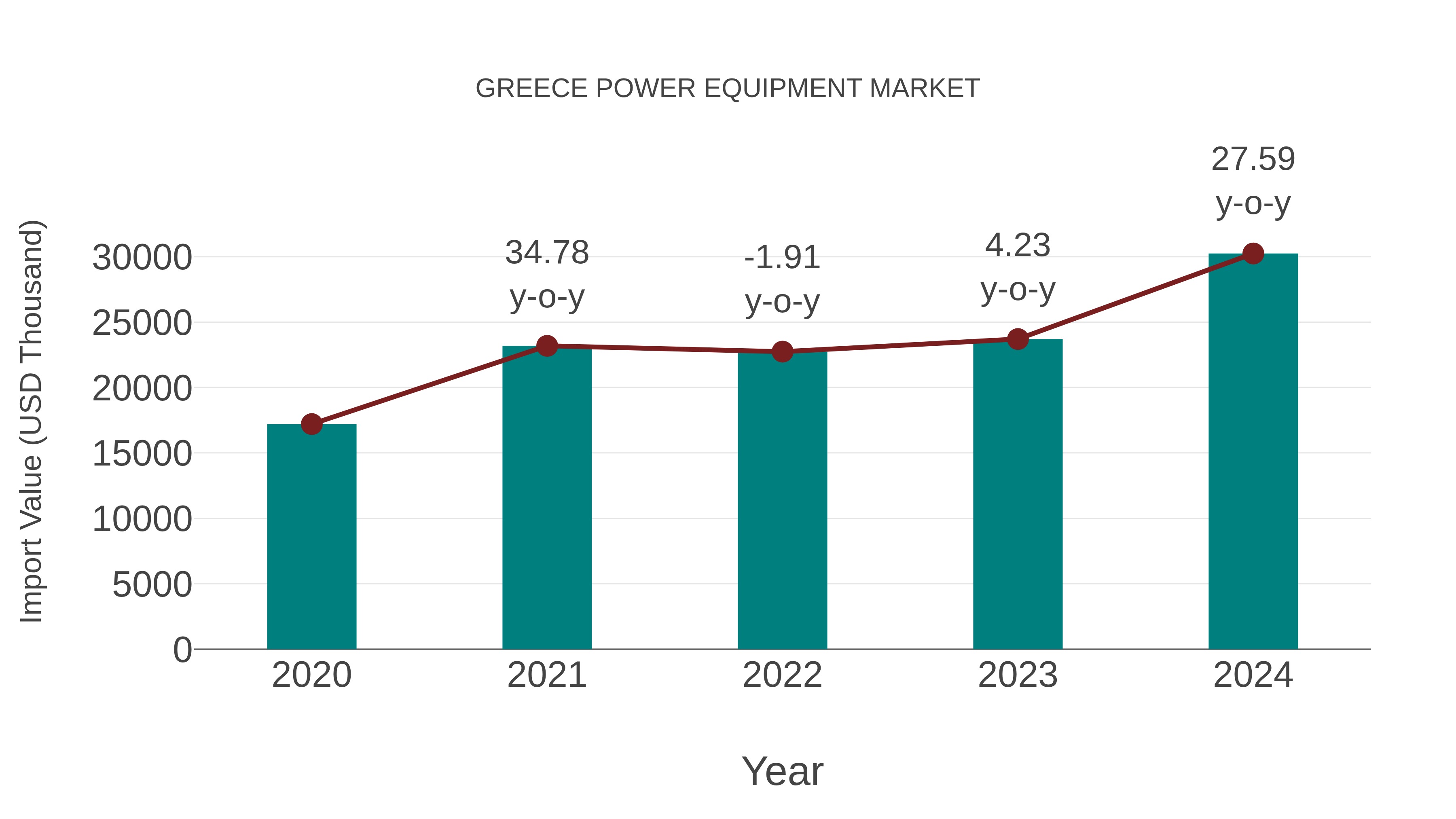Greece Power Equipment Market: Import Trend Analysis