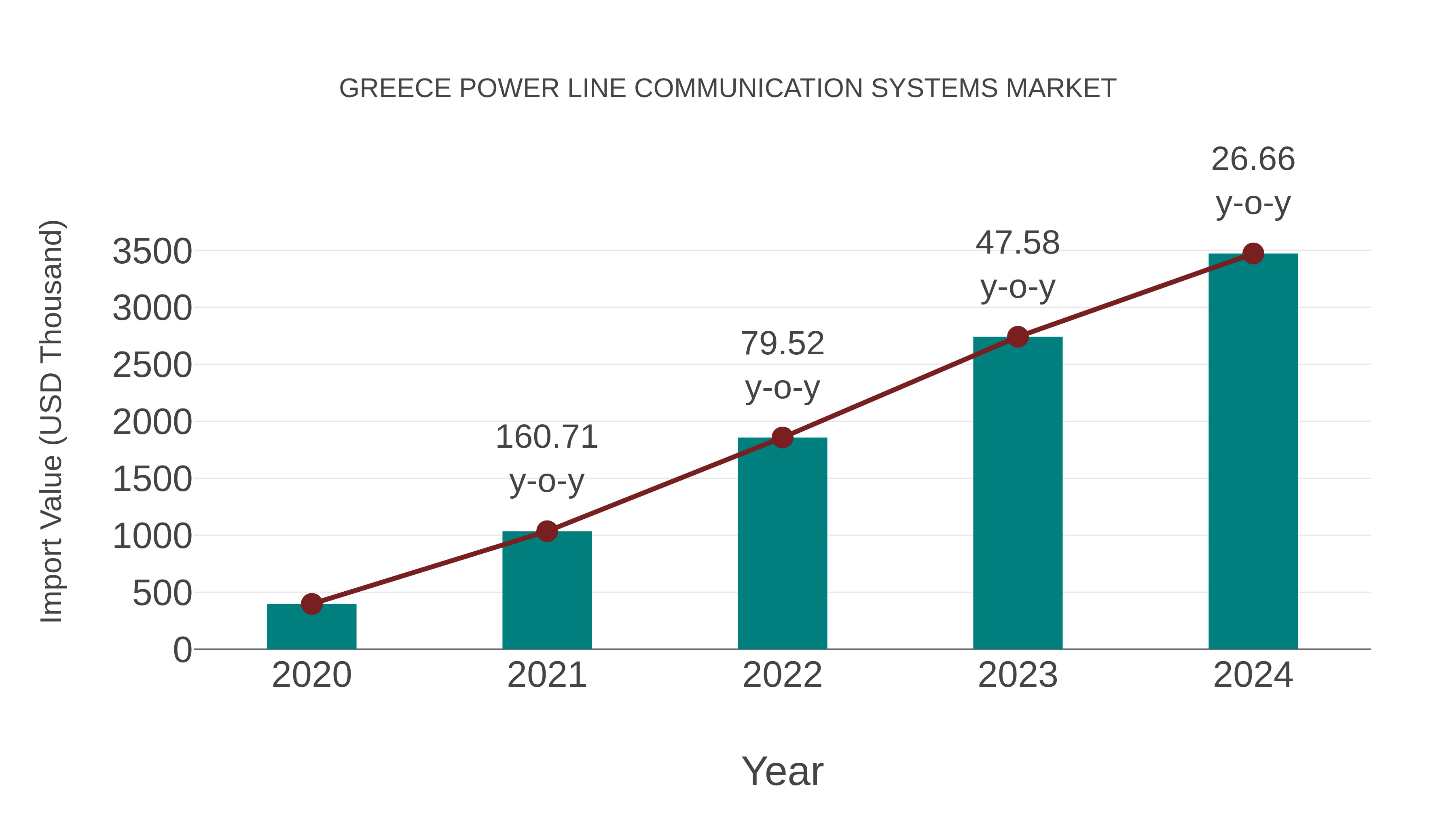 Greece Power Line Communication Systems Market: Import Trend Analysis