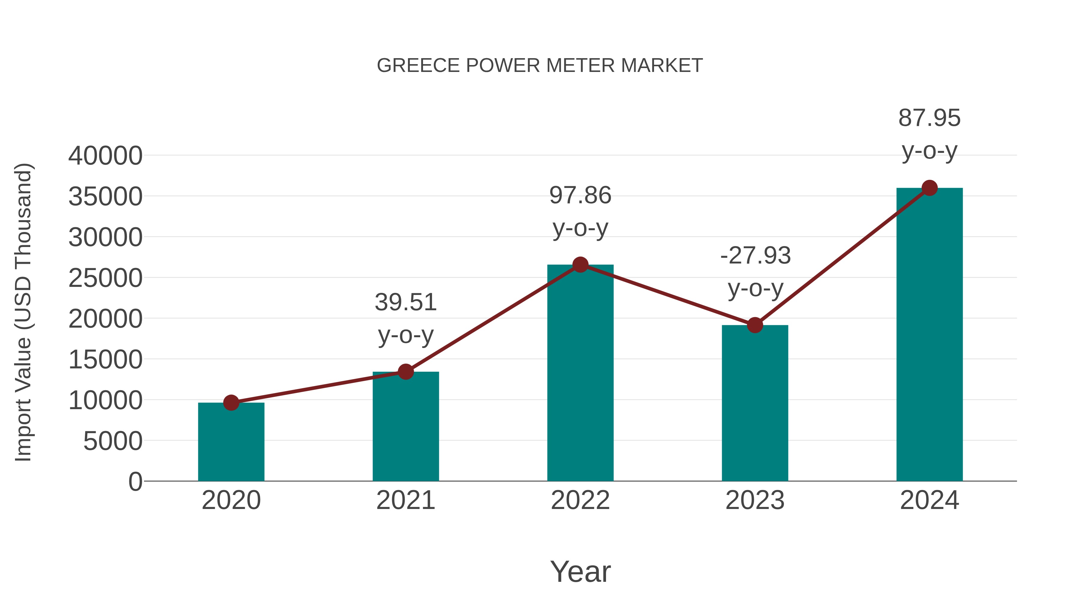  Greece Power Meter Market: Import Trend Analysis