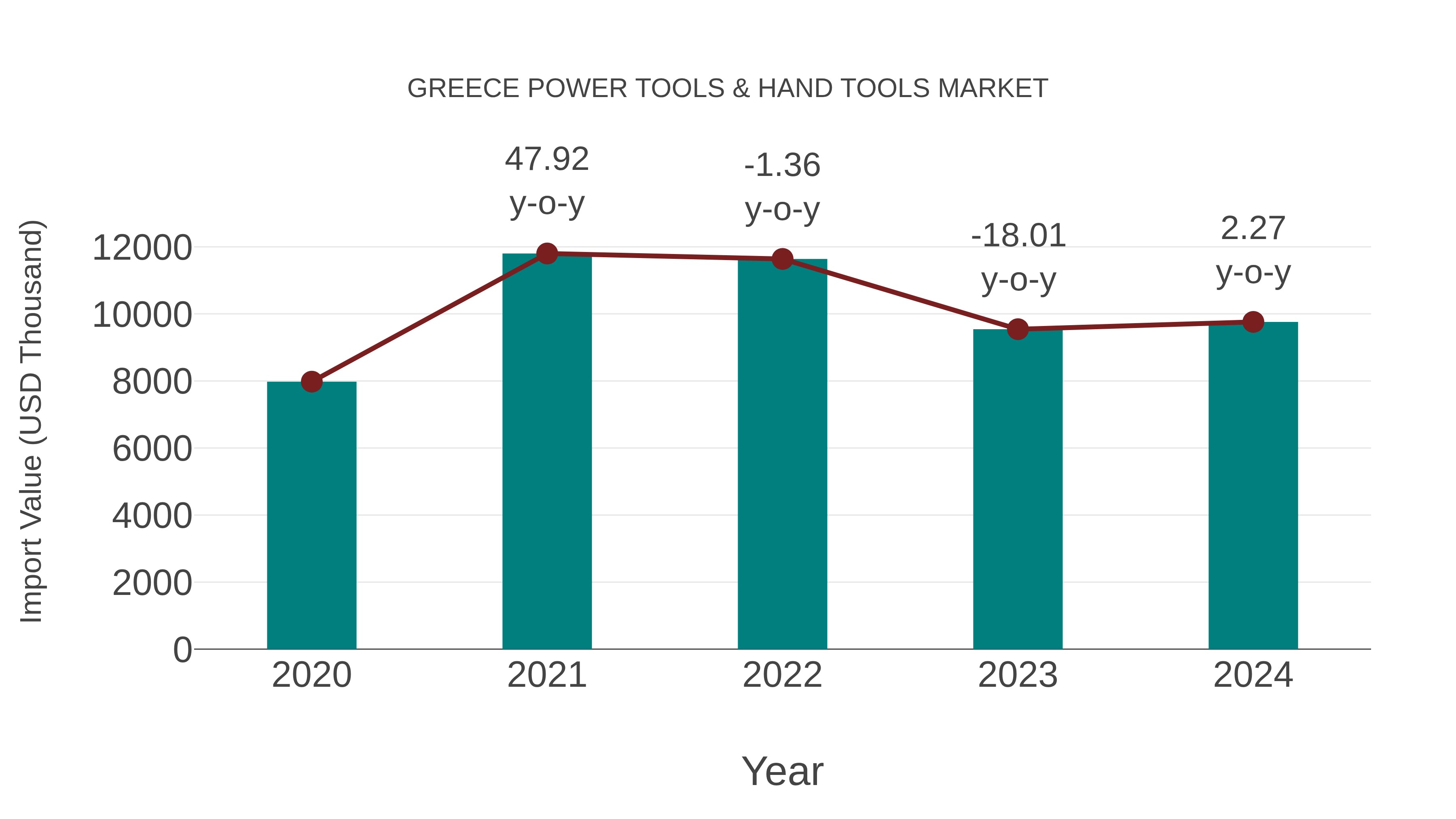  Greece Power Tools & Hand Tools Market: Import Trend Analysis