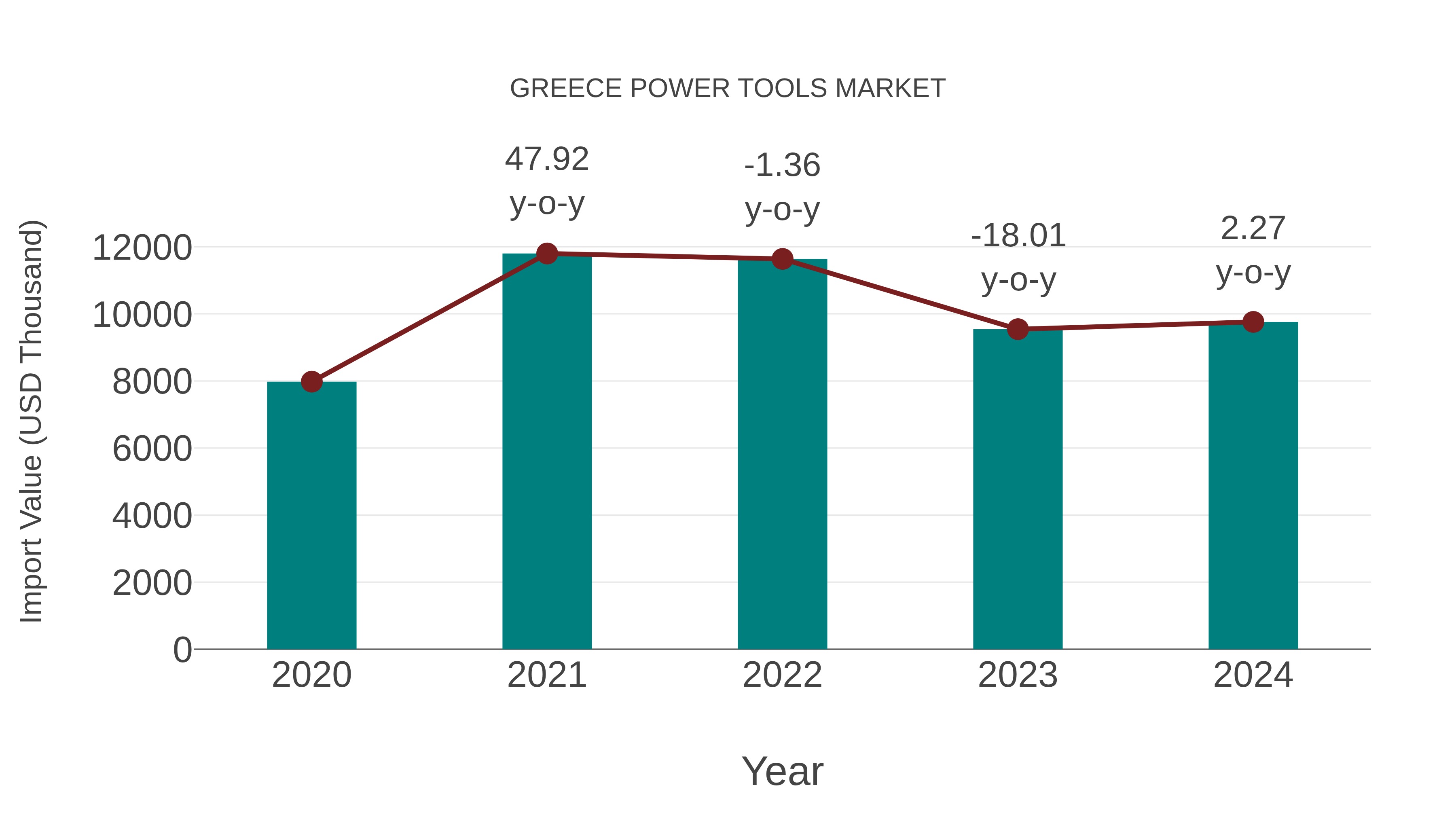  Greece Power Tools Market: Import Trend Analysis