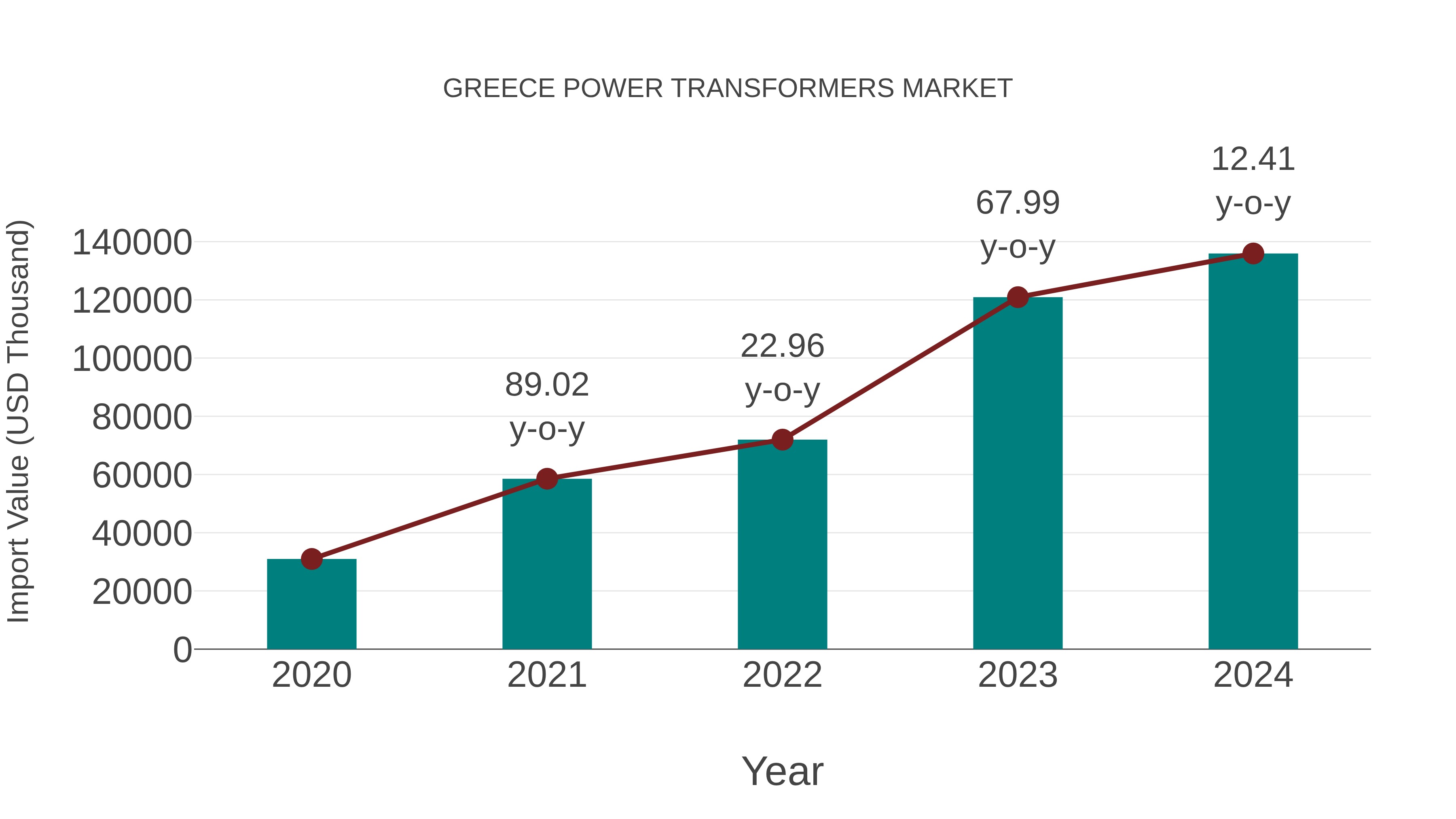  Greece Power Transformers Market: Import Trend Analysis