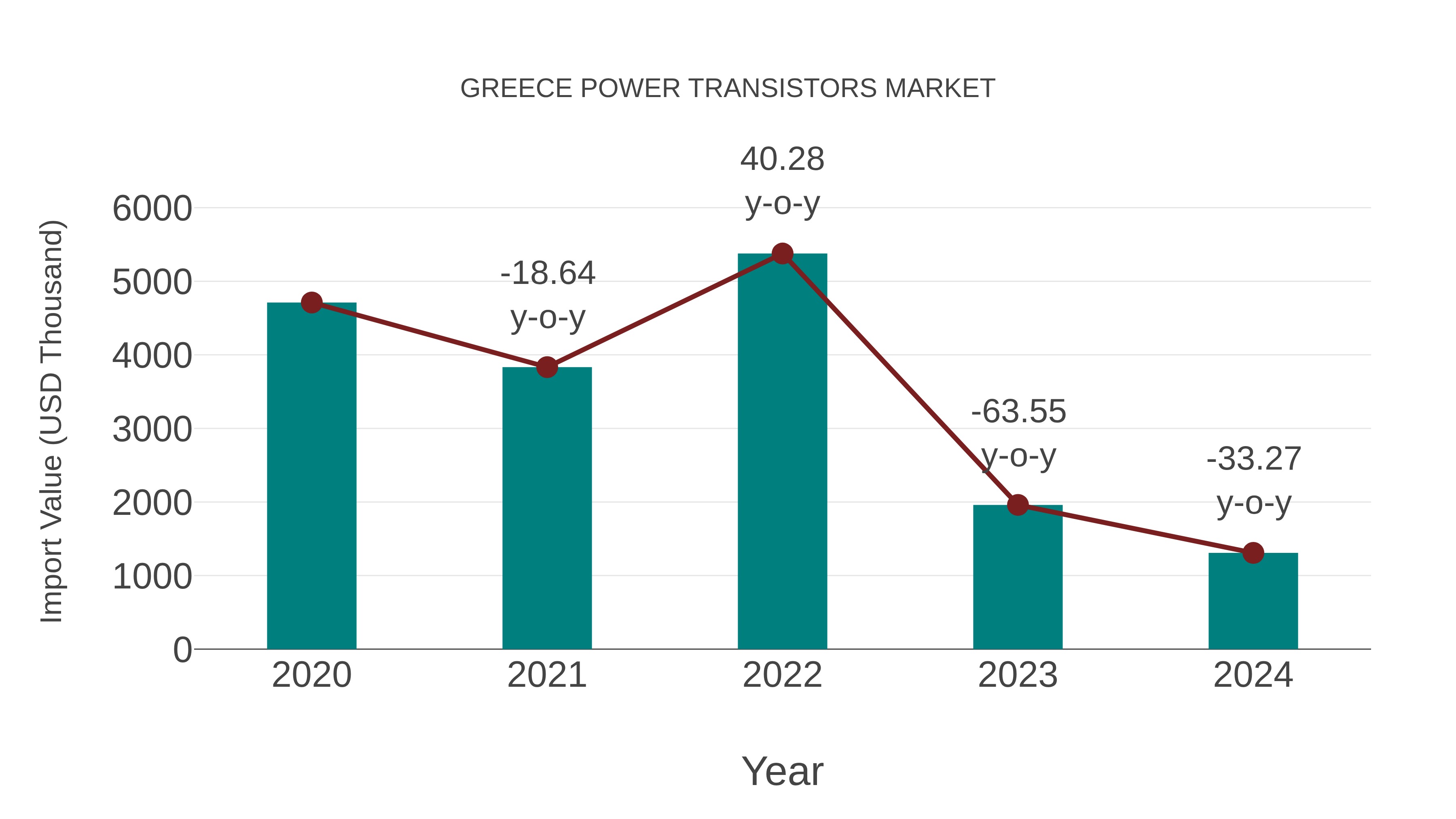  Greece Power Transistors Market: Import Trend Analysis
