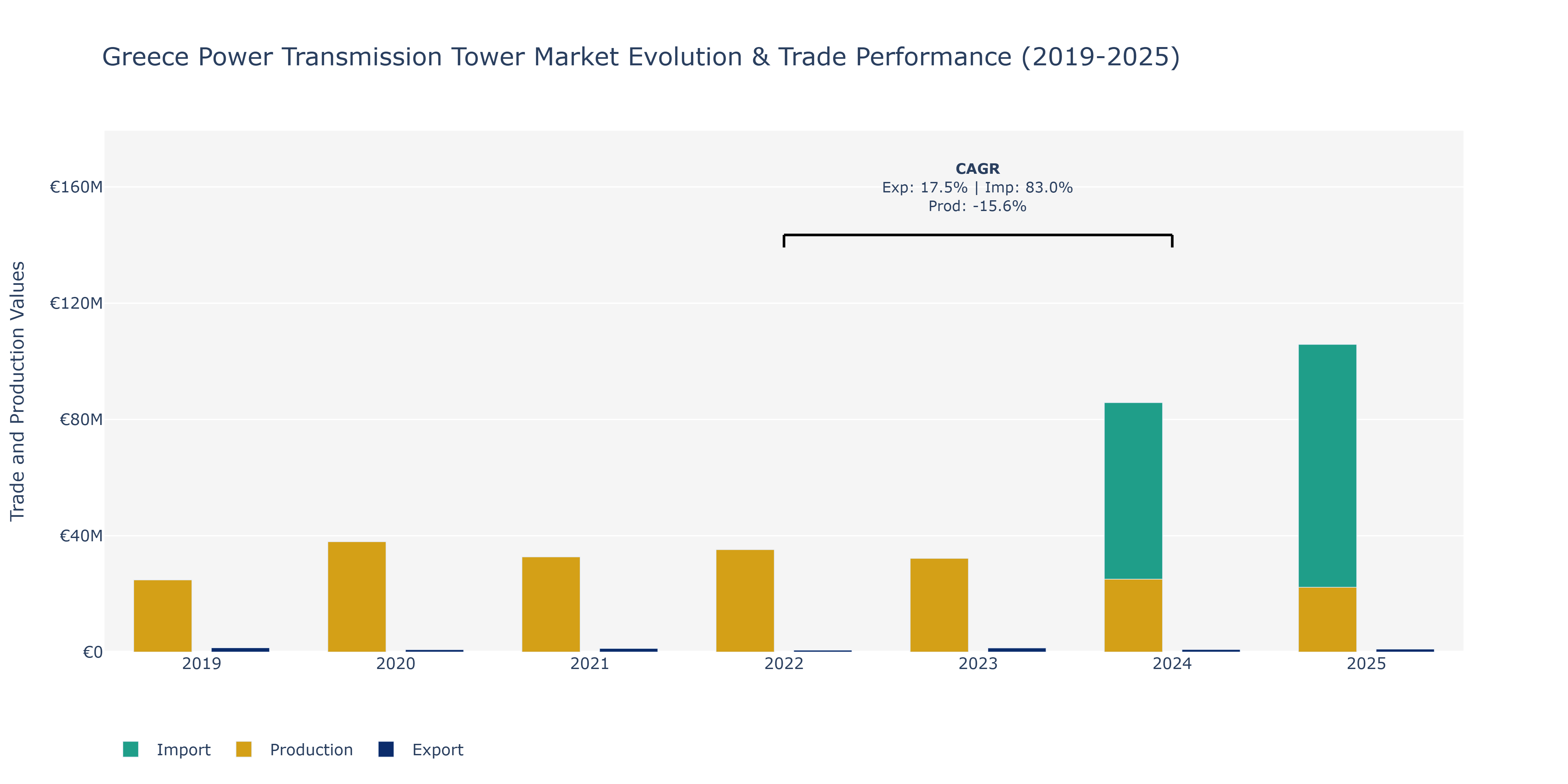 Greece Power Transmission Tower Market: Production & Trade Performance (2019-2025)