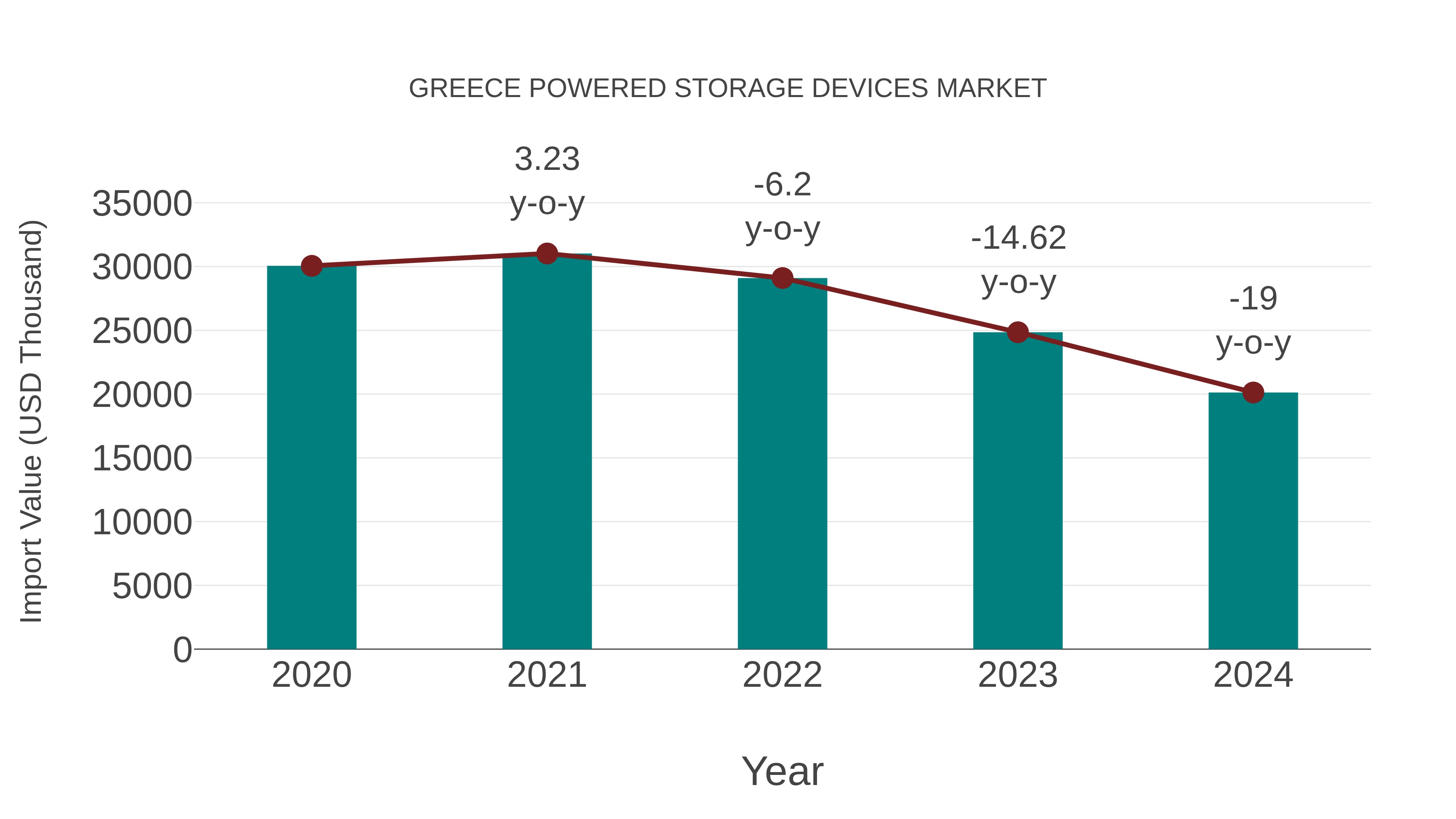  Greece Powered Storage Devices Market: Import Trend Analysis