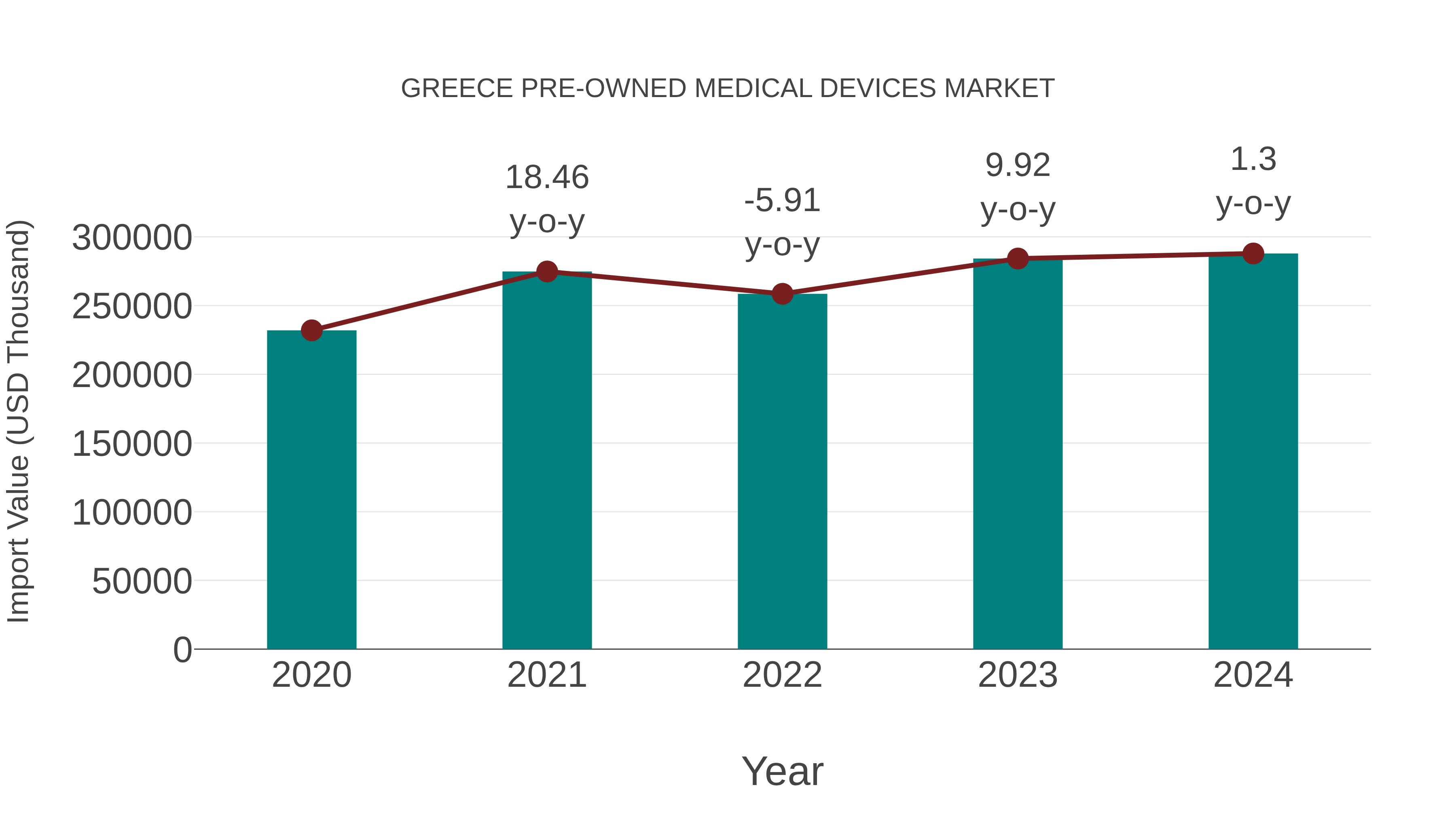  Greece Pre-owned Medical Devices Market: Import Trend Analysis