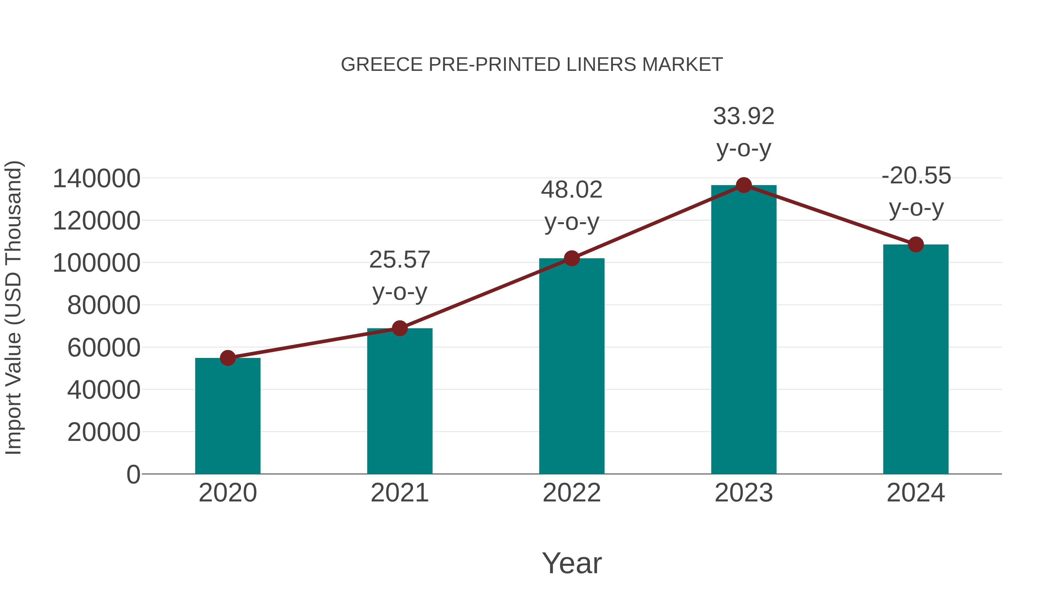  Greece Pre-printed Liners Market: Import Trend Analysis