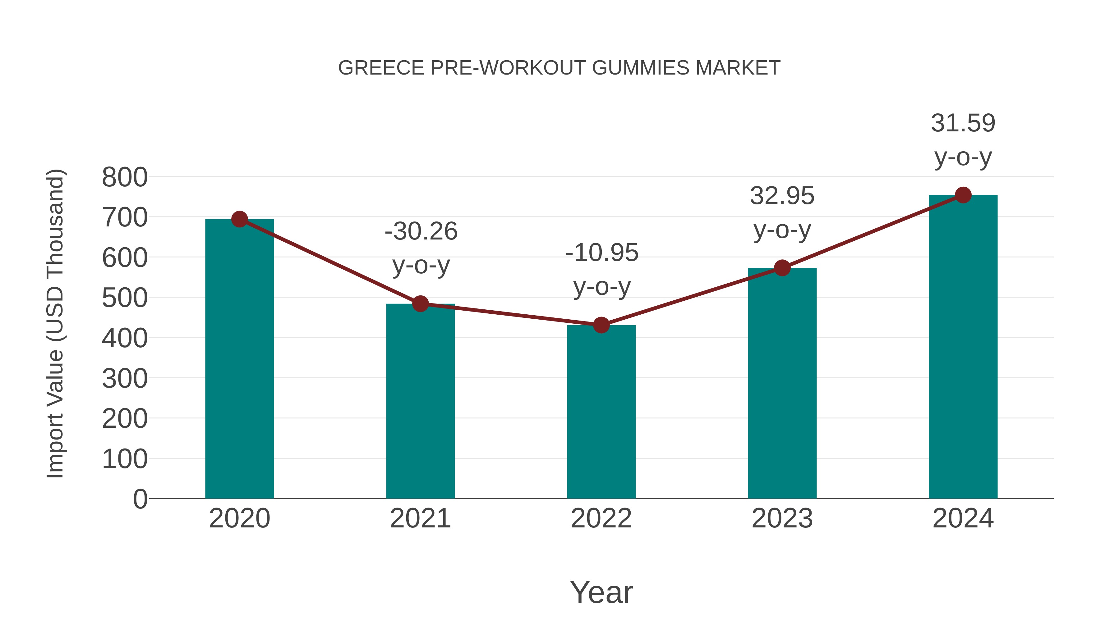  Greece Pre-workout Gummies Market: Import Trend Analysis