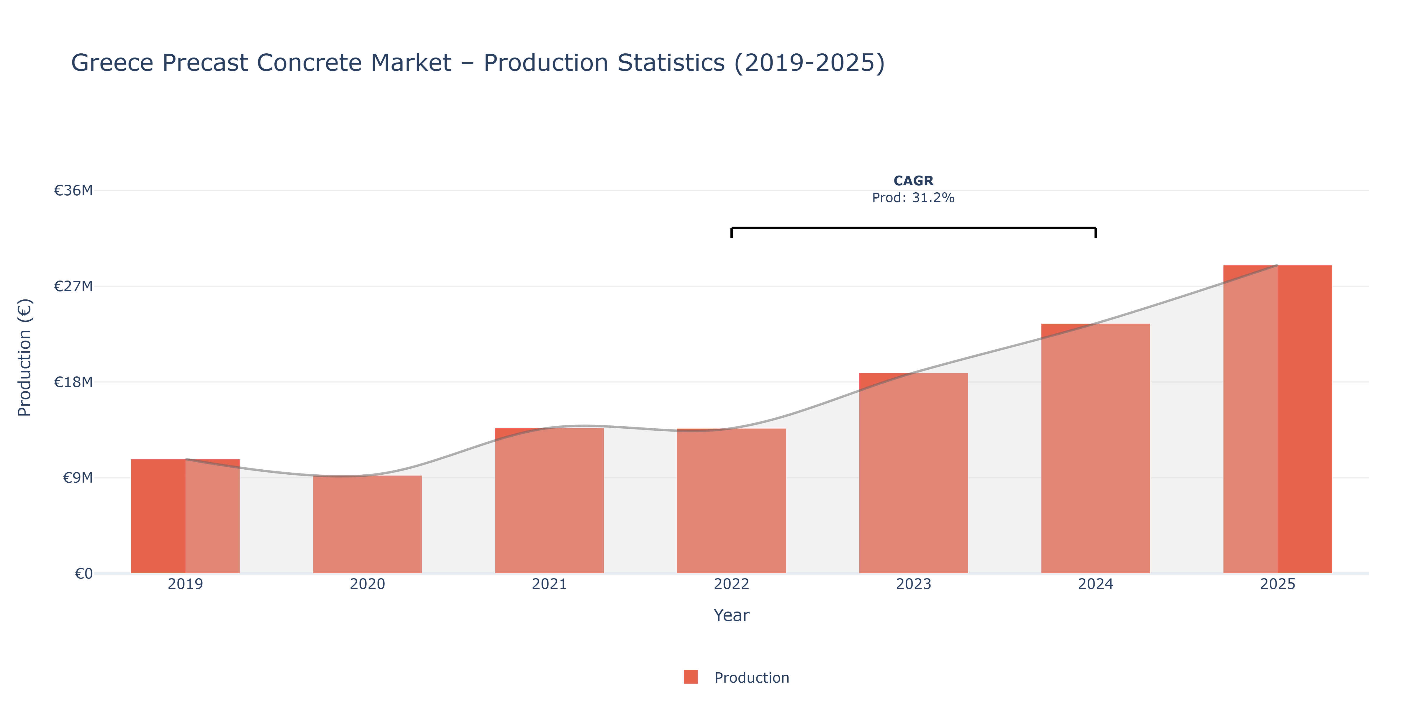 Greece Precast Concrete - Market Production Statistics (2019-2025)