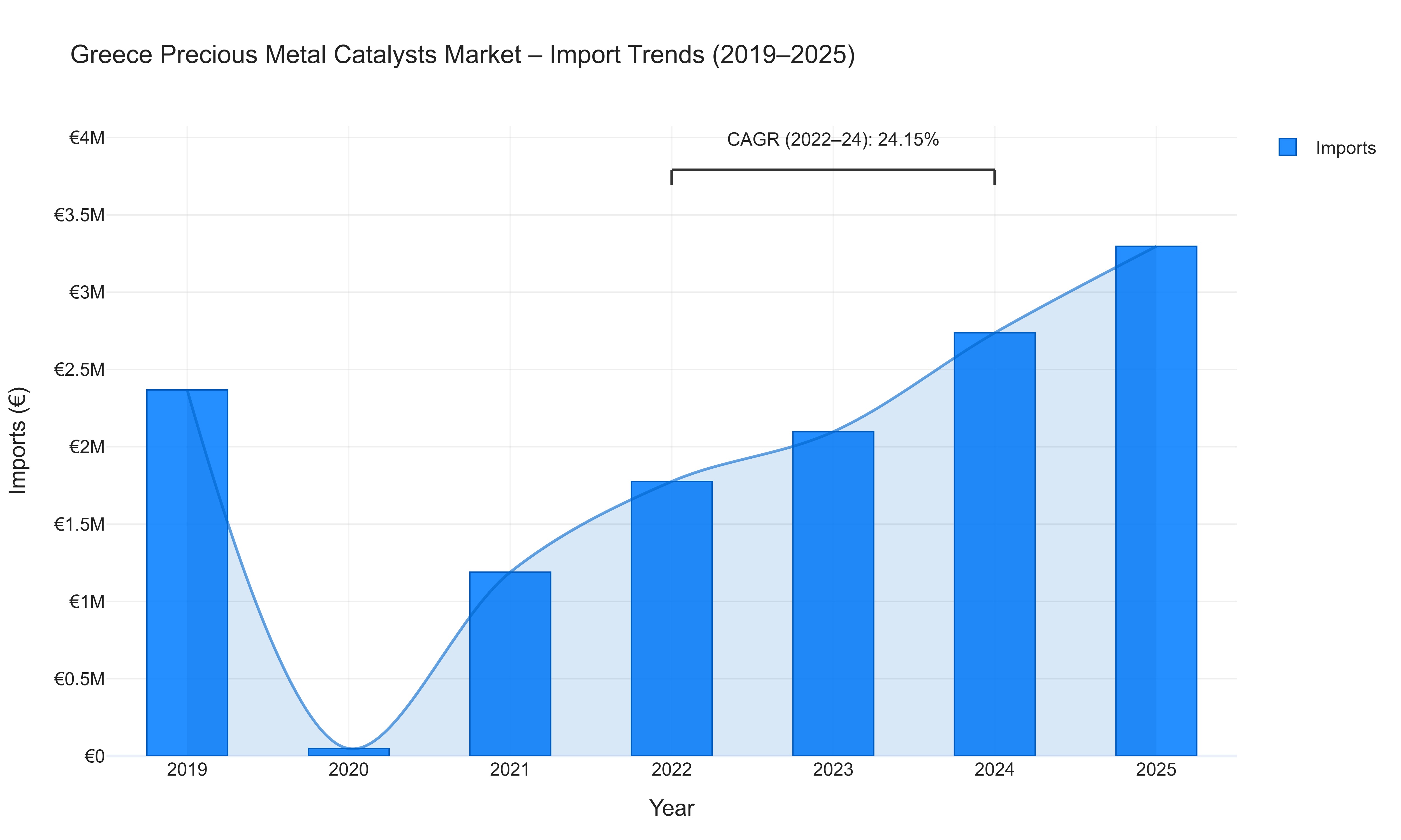 Greece Precious Metal Catalysts Market - Import Trends (2019-2025)