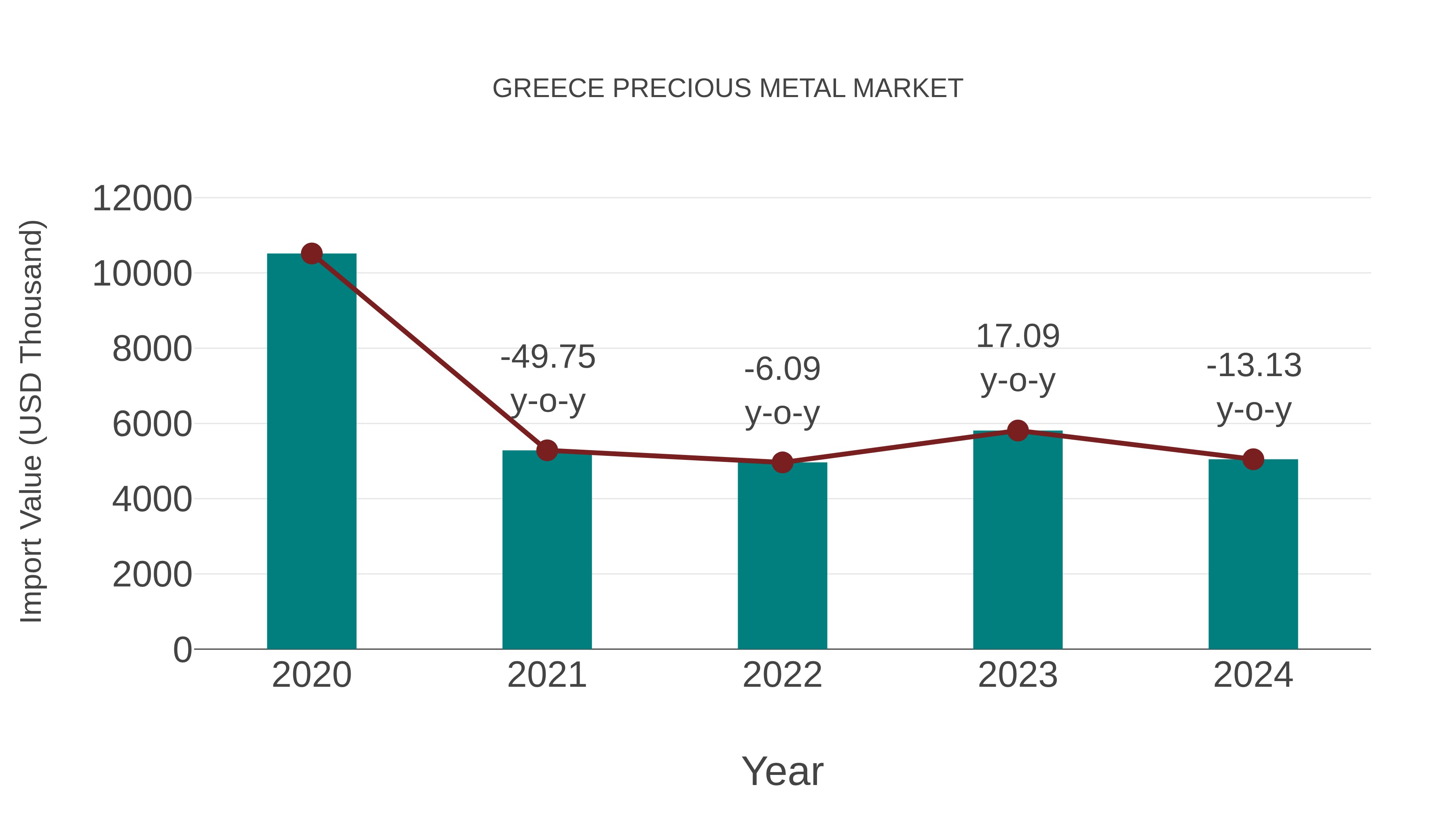  Greece Precious Metal Market: Import Trend Analysis