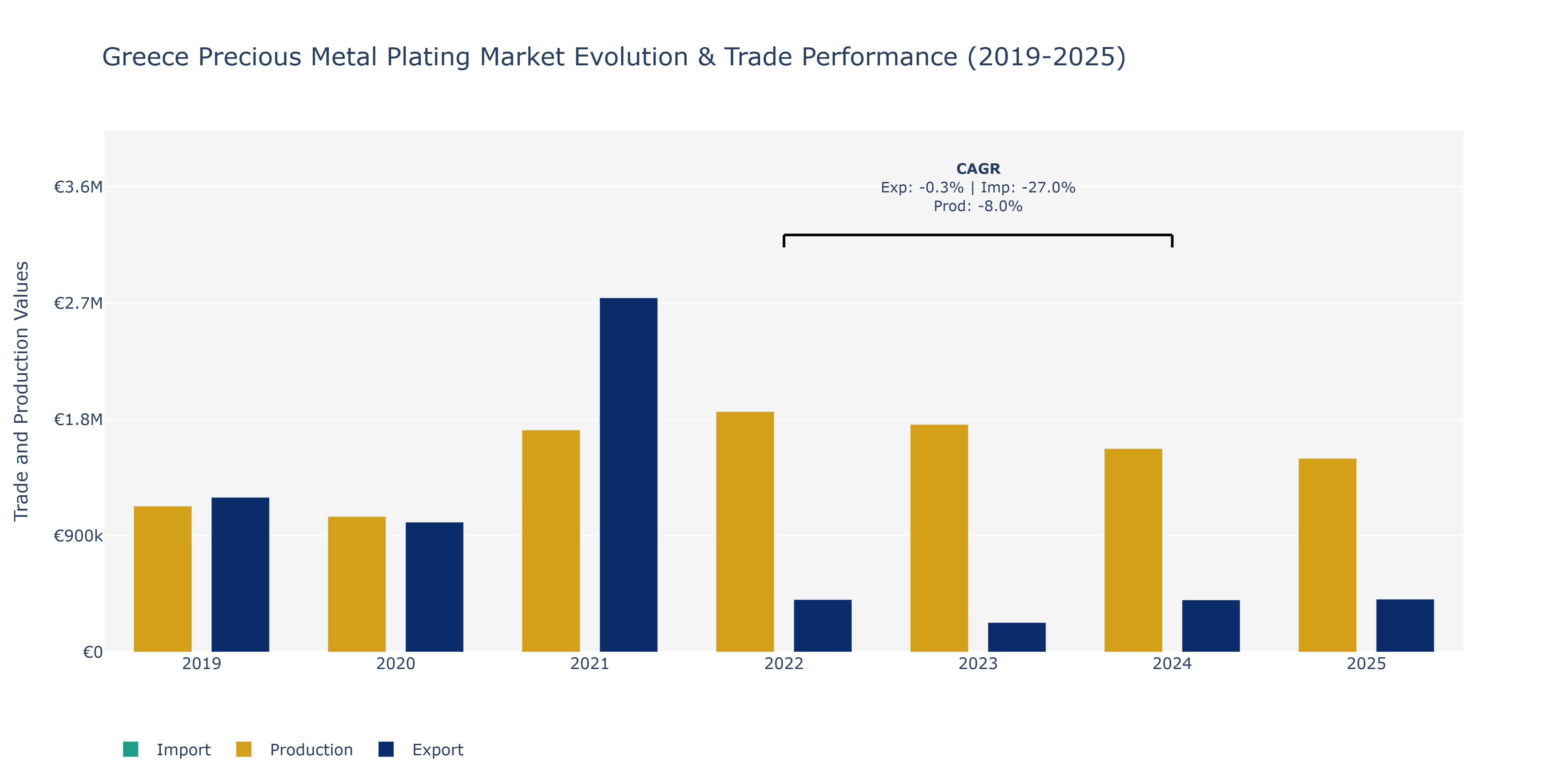 Greece Precious Metal Plating Market: Production & Trade Performance (2019-2025)