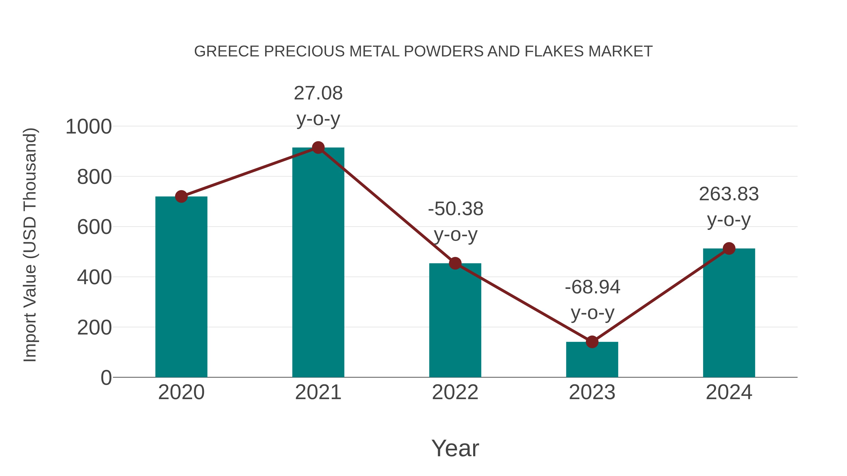  Greece Precious Metal Powders and Flakes Market: Import Trend Analysis