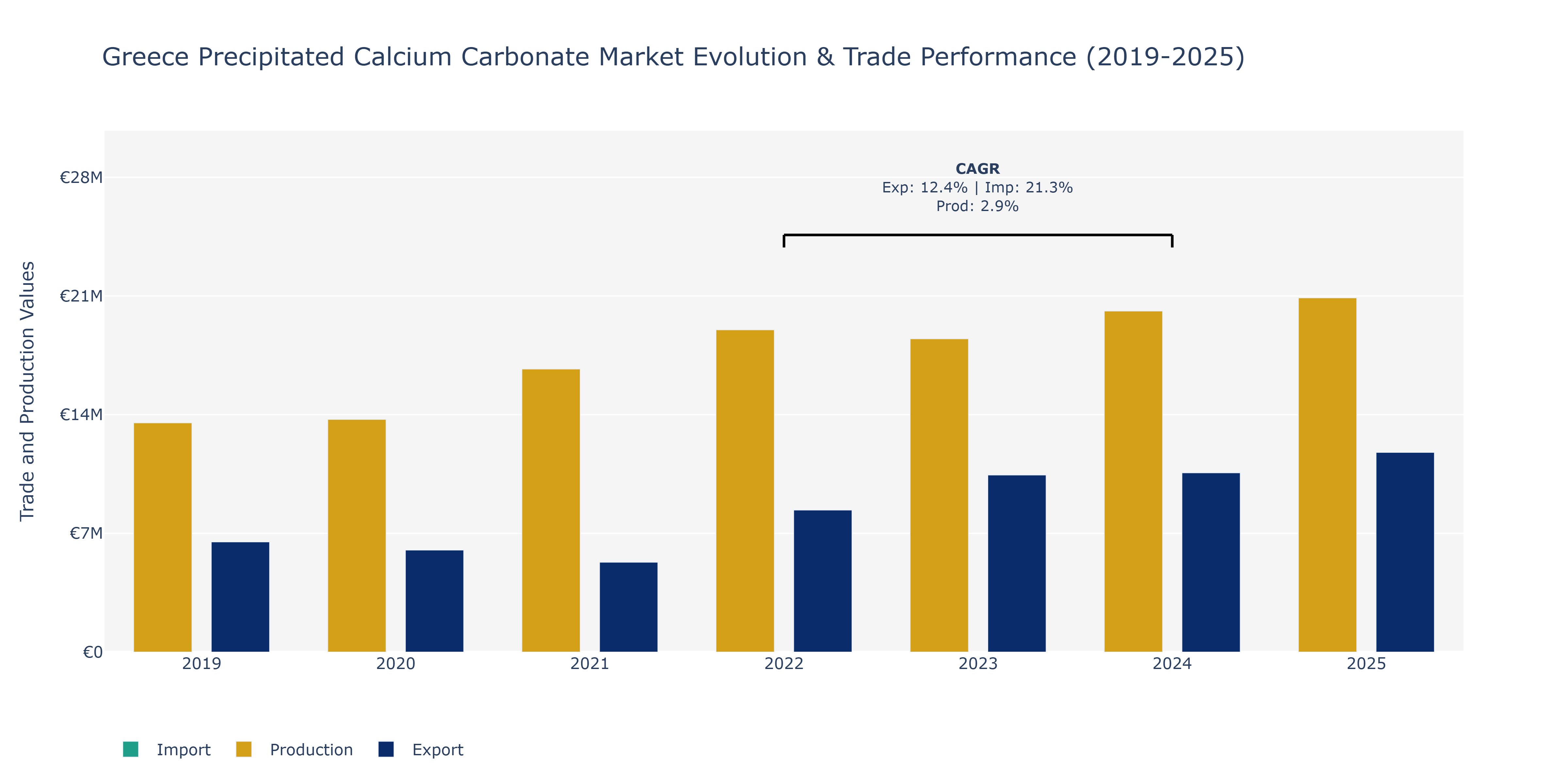 Greece Precipitated Calcium Carbonate Market: Production & Trade Performance (2019-2025)