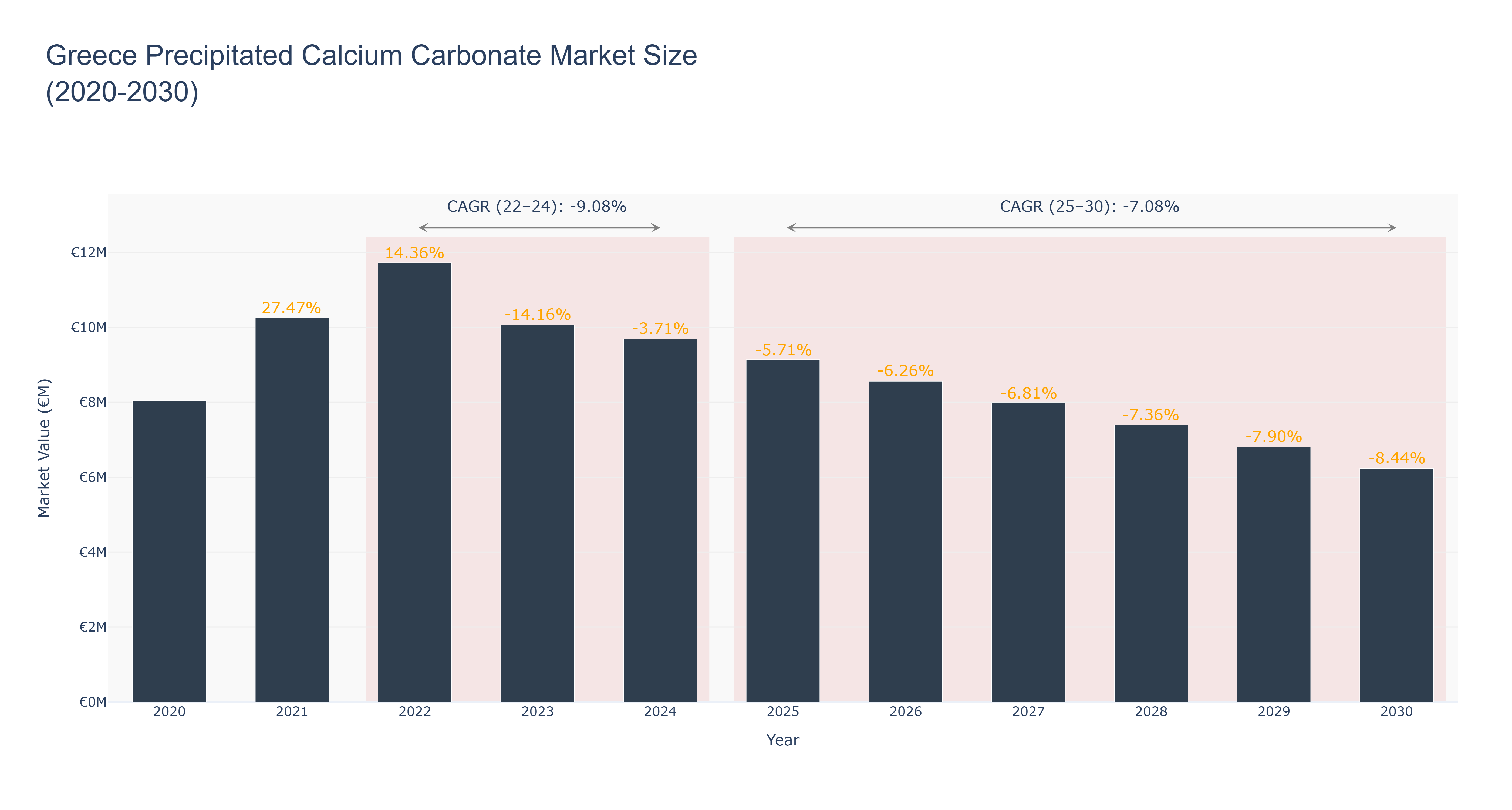 Greece Precipitated Calcium Carbonate Market Size (2020-2030)