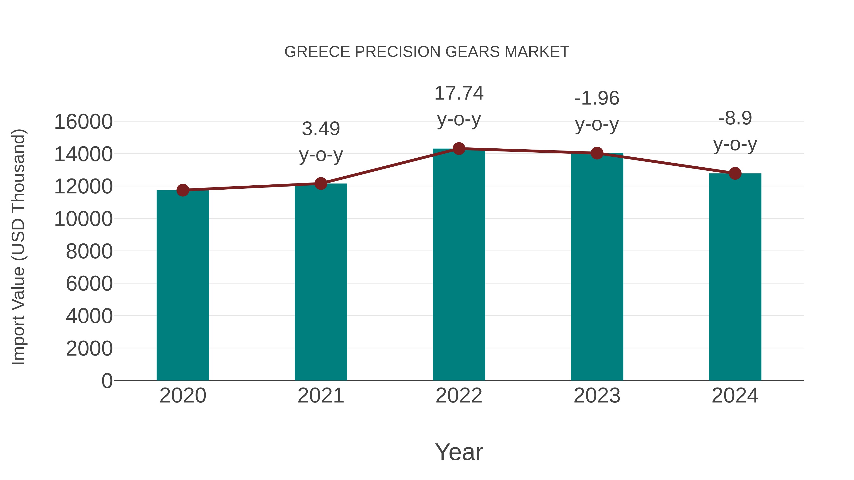  Greece Precision Gears Market: Import Trend Analysis