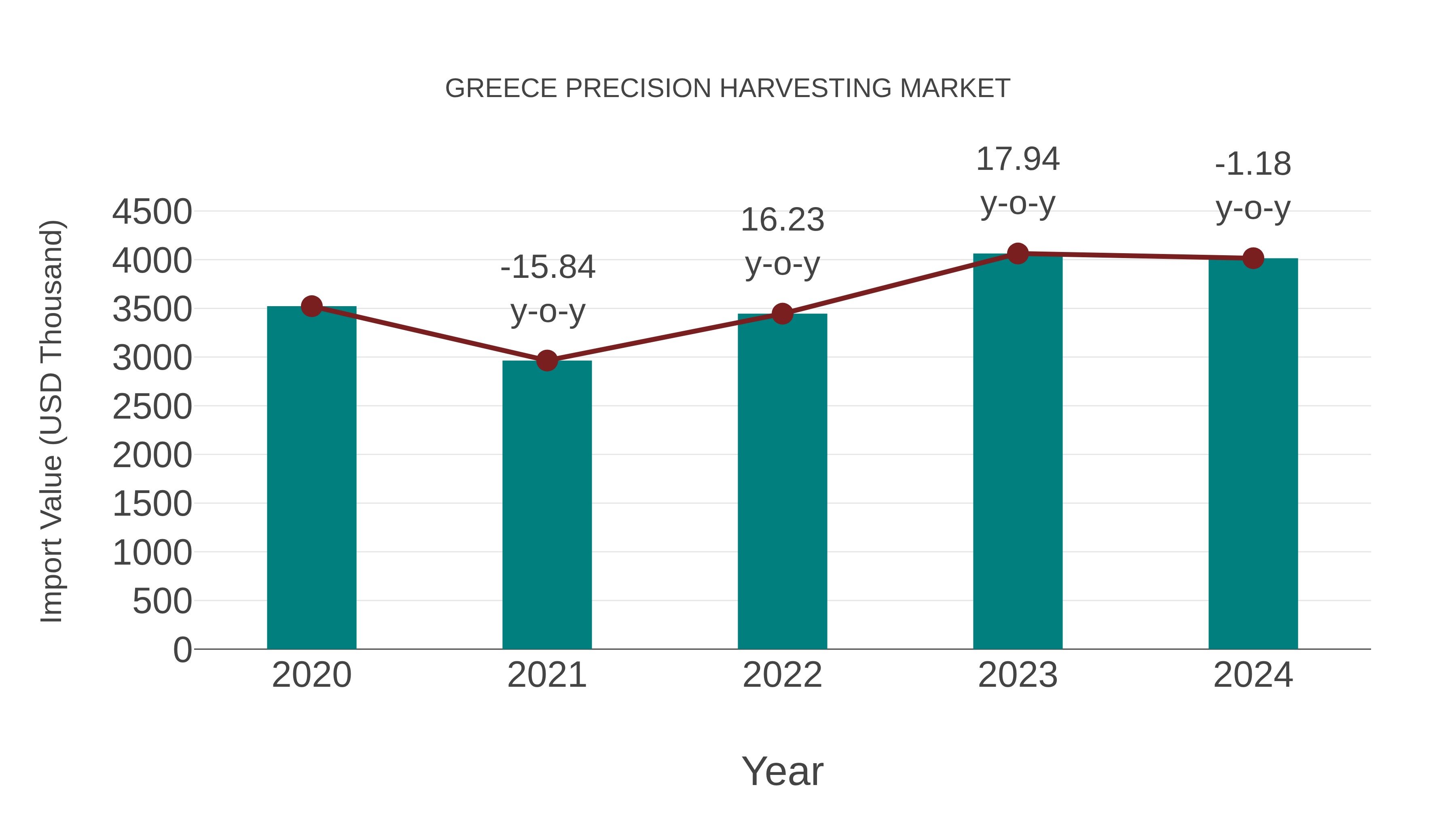  Greece Precision Harvesting Market: Import Trend Analysis