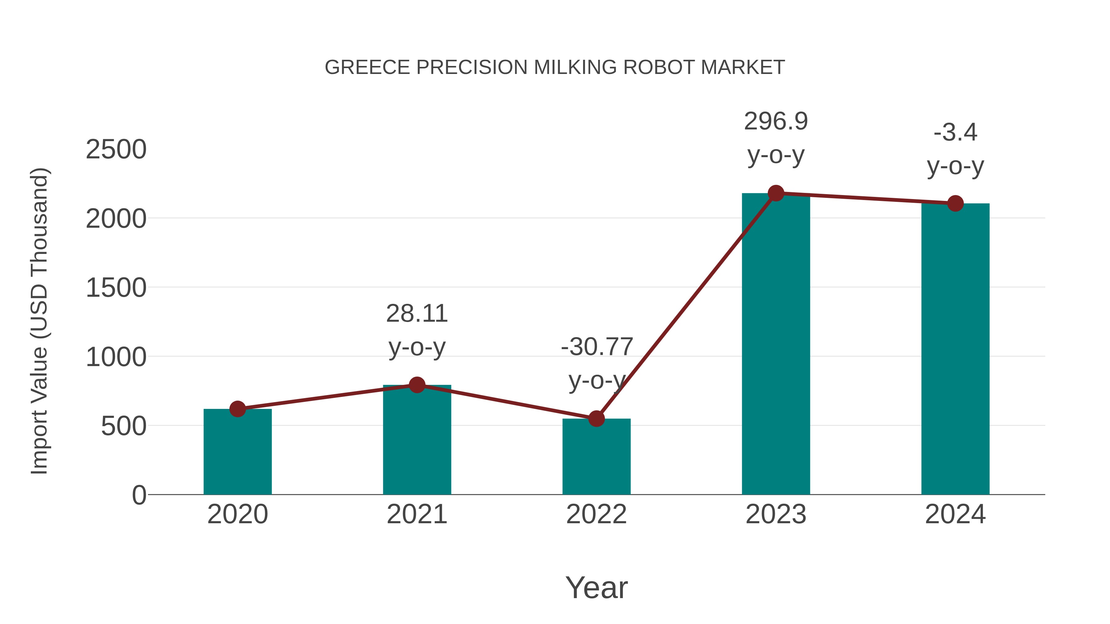  Greece Precision Milking Robot Market: Import Trend Analysis