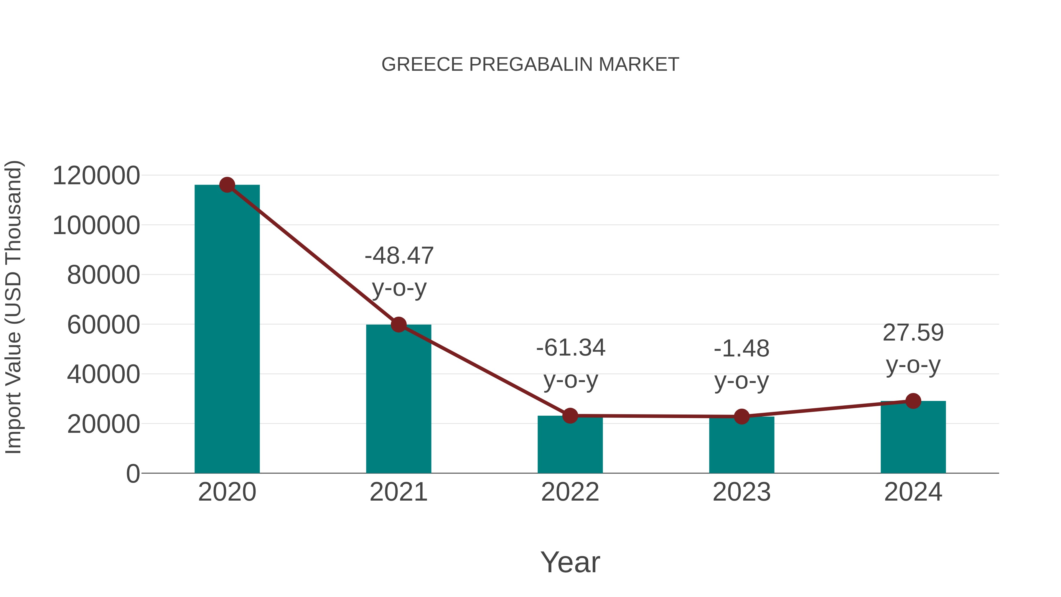  Greece Pregabalin Market: Import Trend Analysis