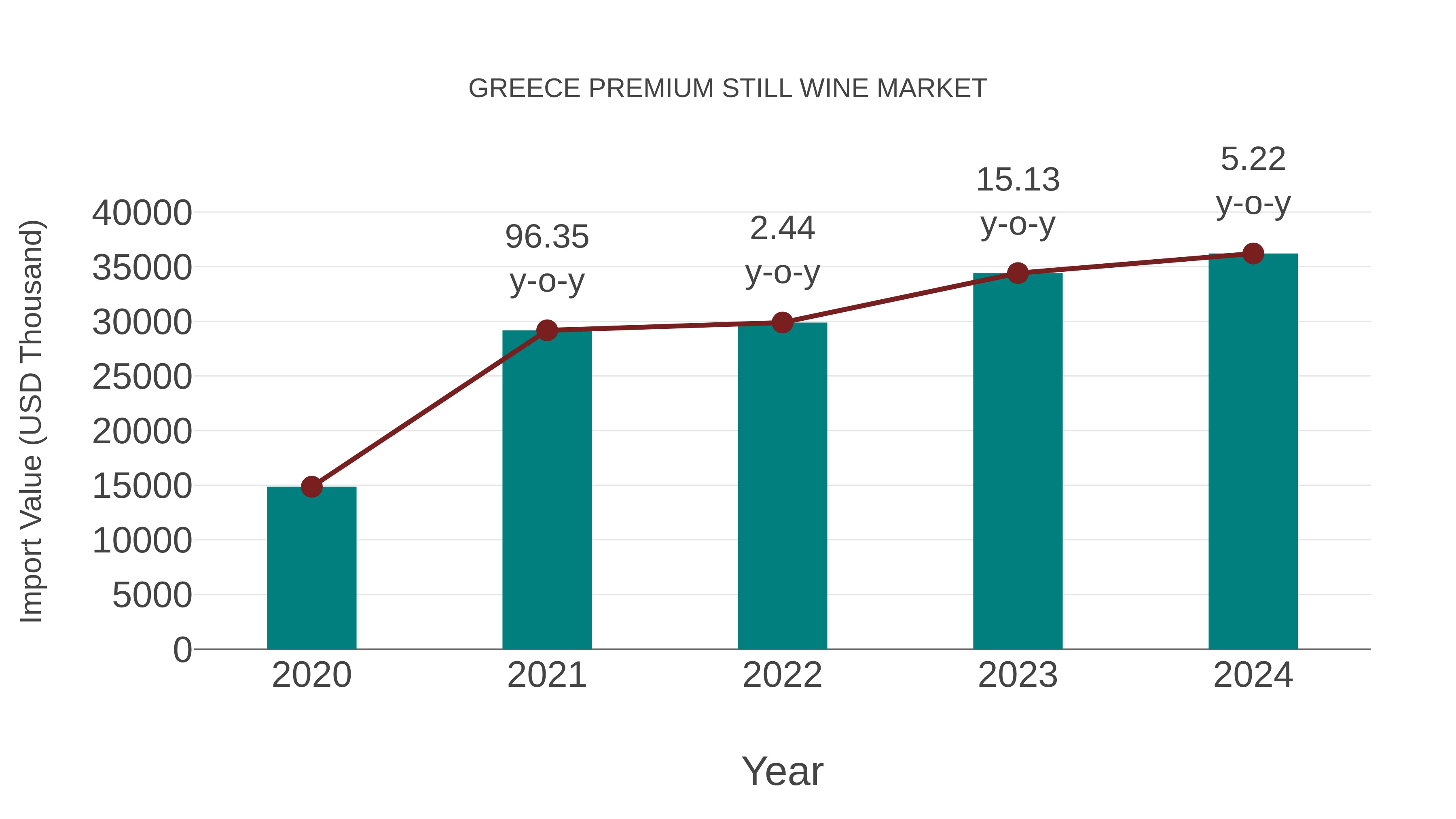  Greece Premium Still Wine Market: Import Trend Analysis