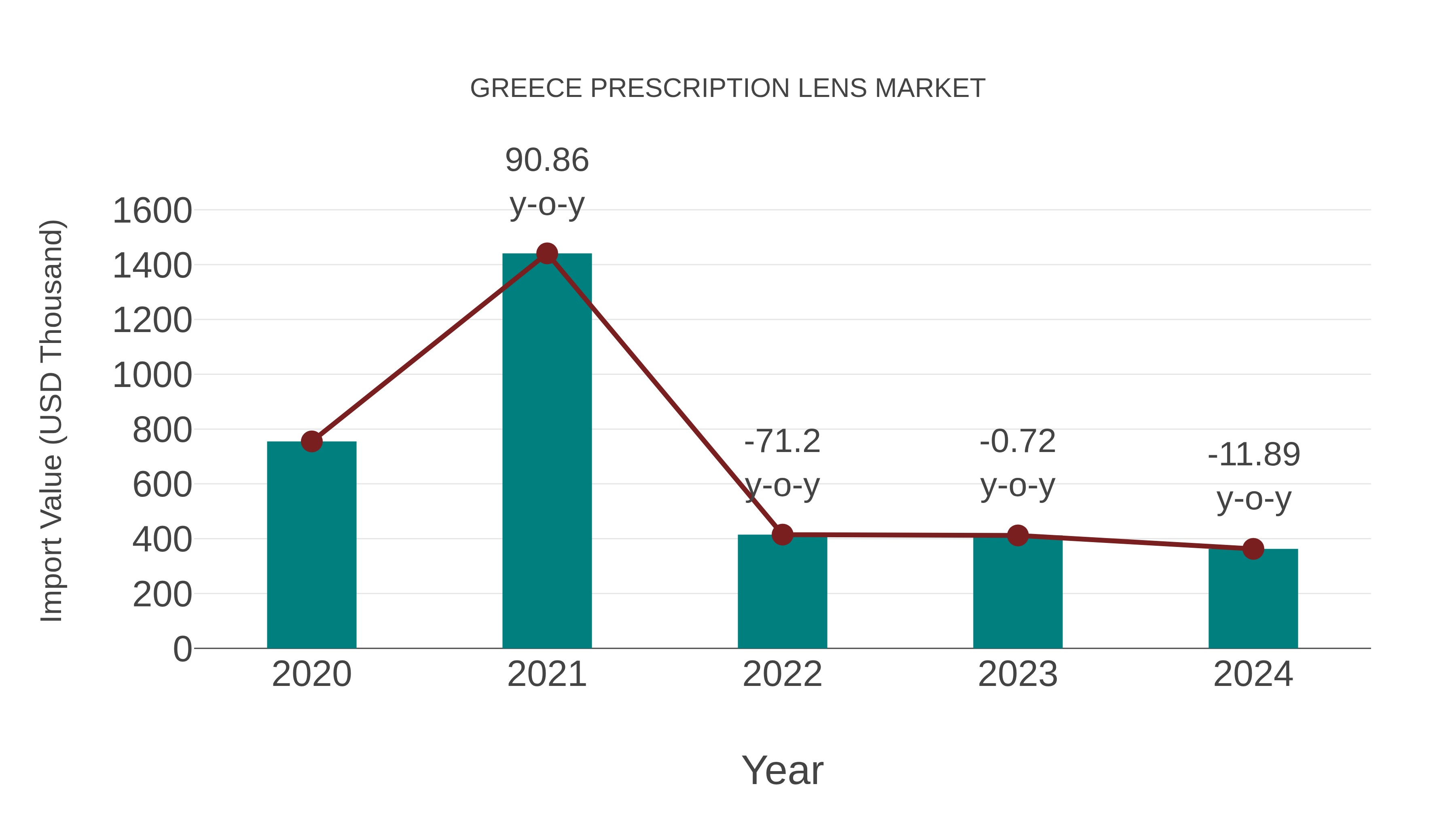  Greece Prescription Lens Market: Import Trend Analysis