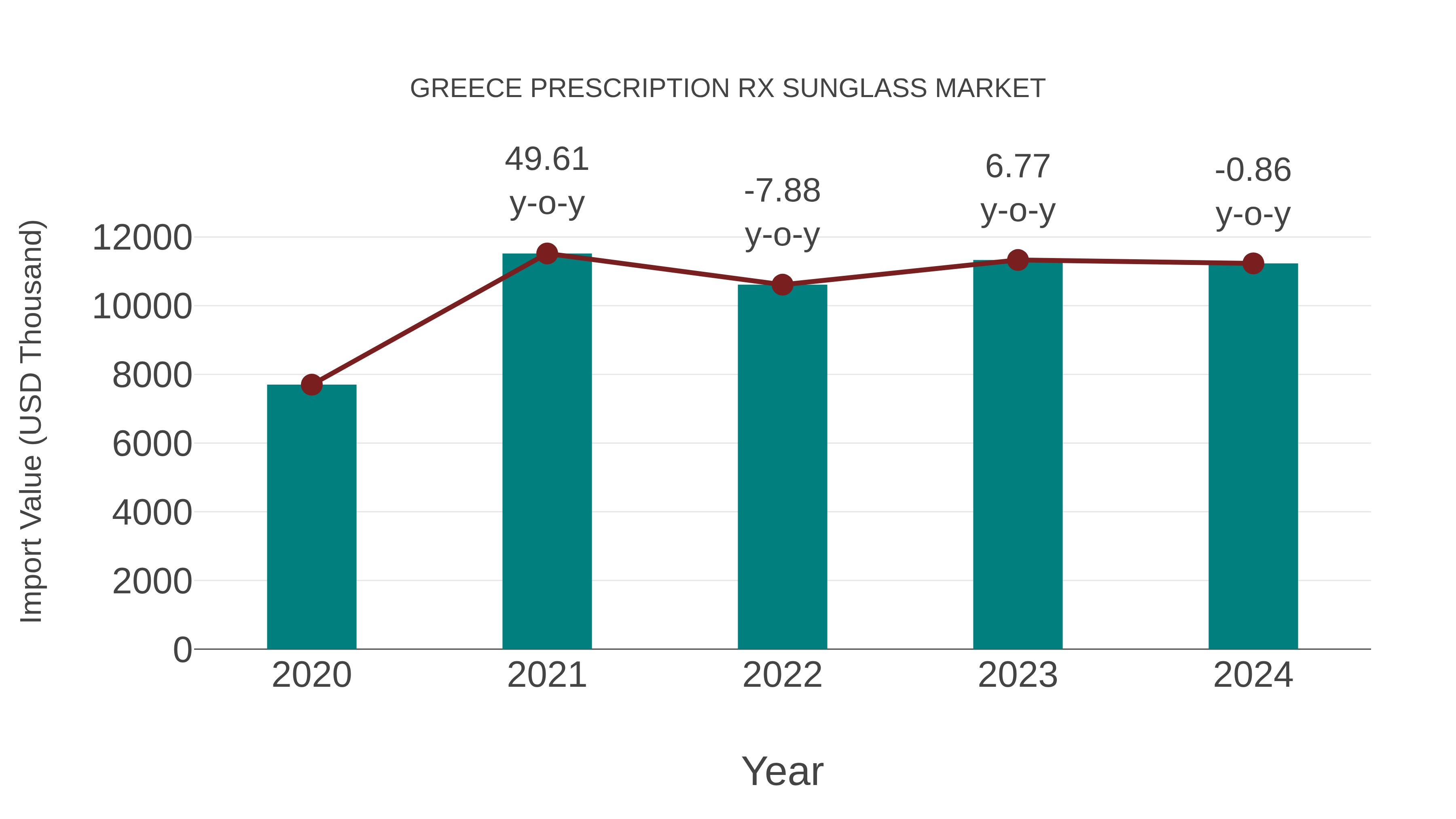  Greece Prescription Rx Sunglass Market: Import Trend Analysis