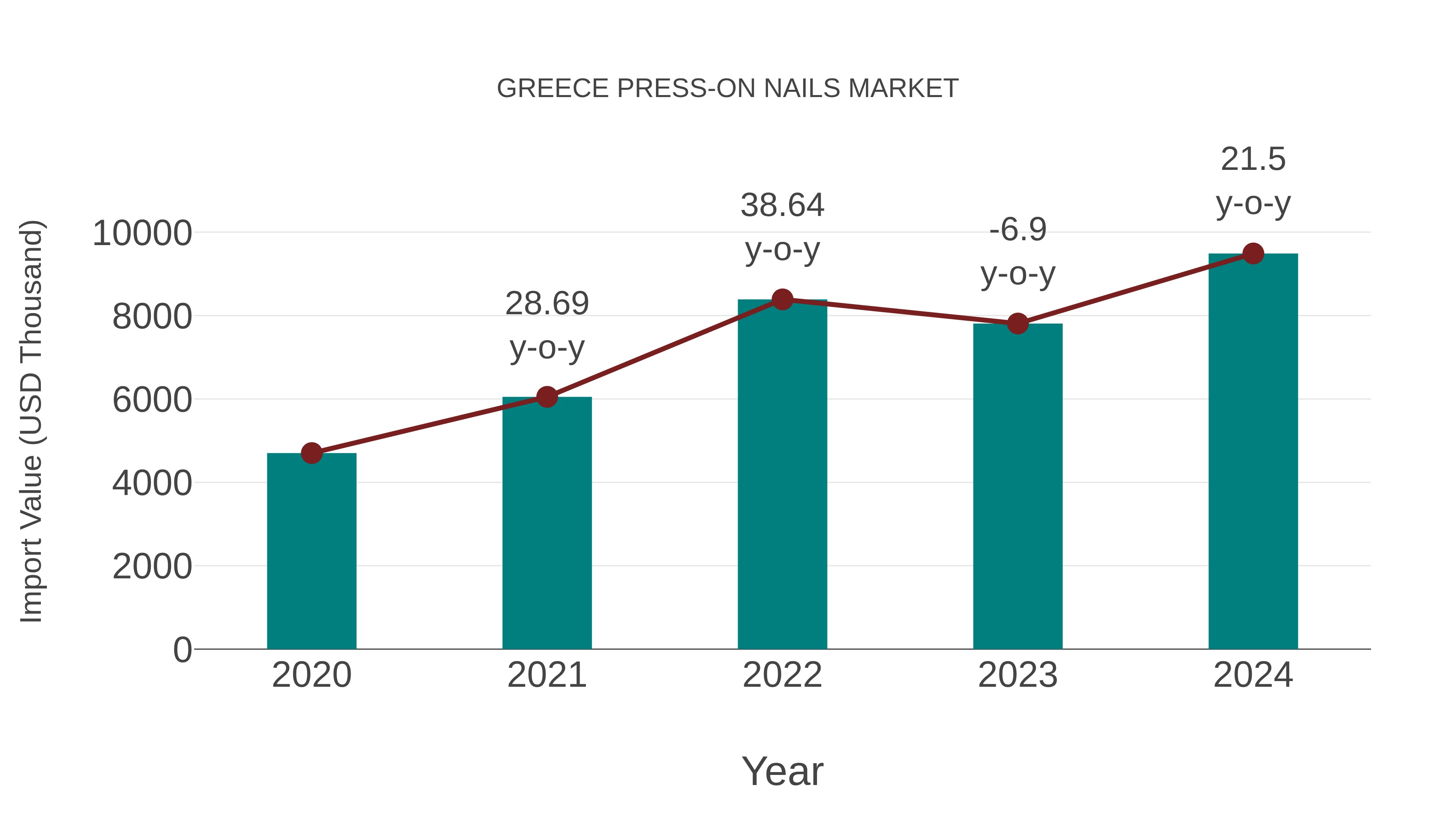  Greece Press-on Nails Market: Import Trend Analysis
