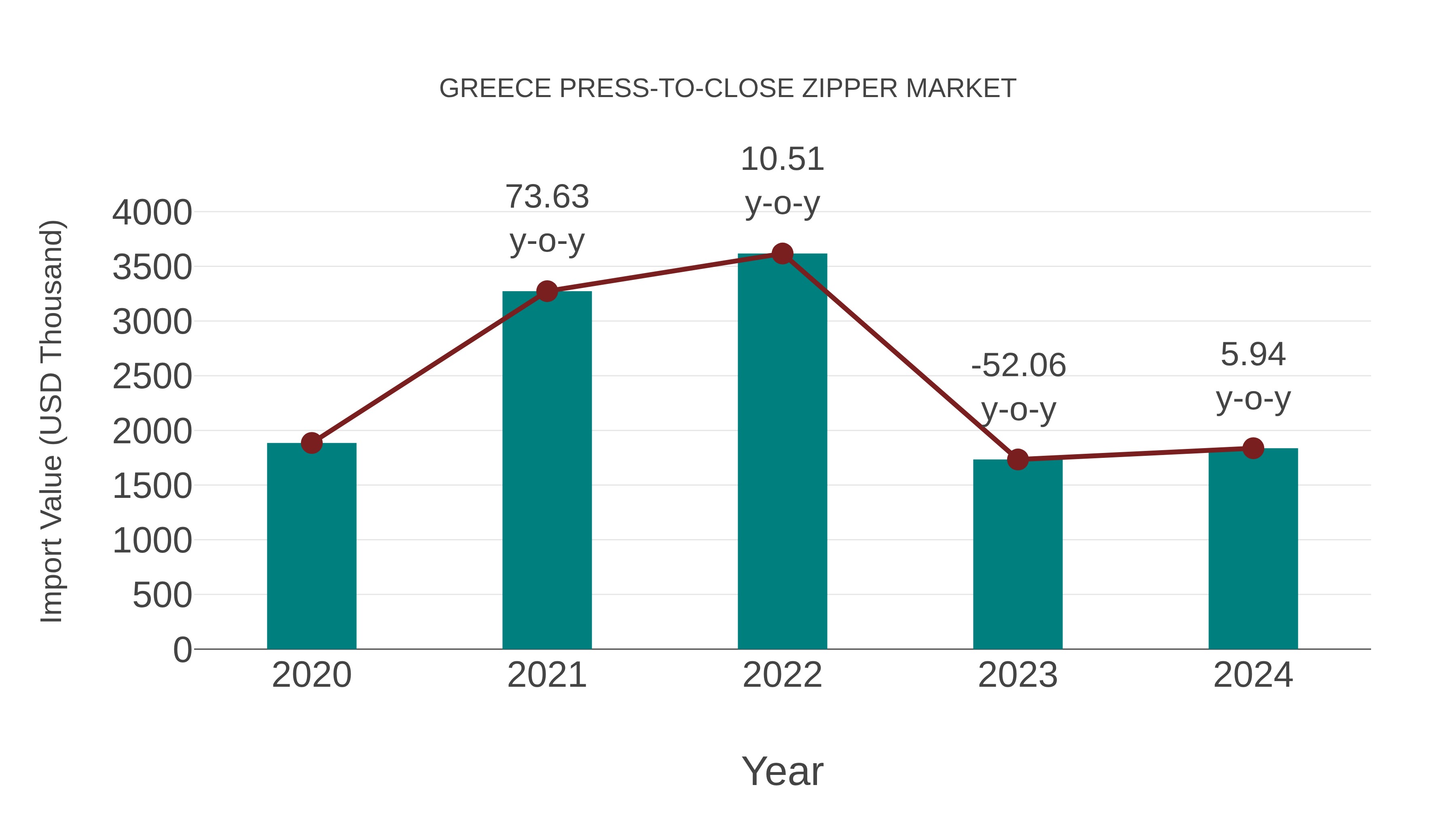  Greece Press-to-close Zipper Market: Import Trend Analysis