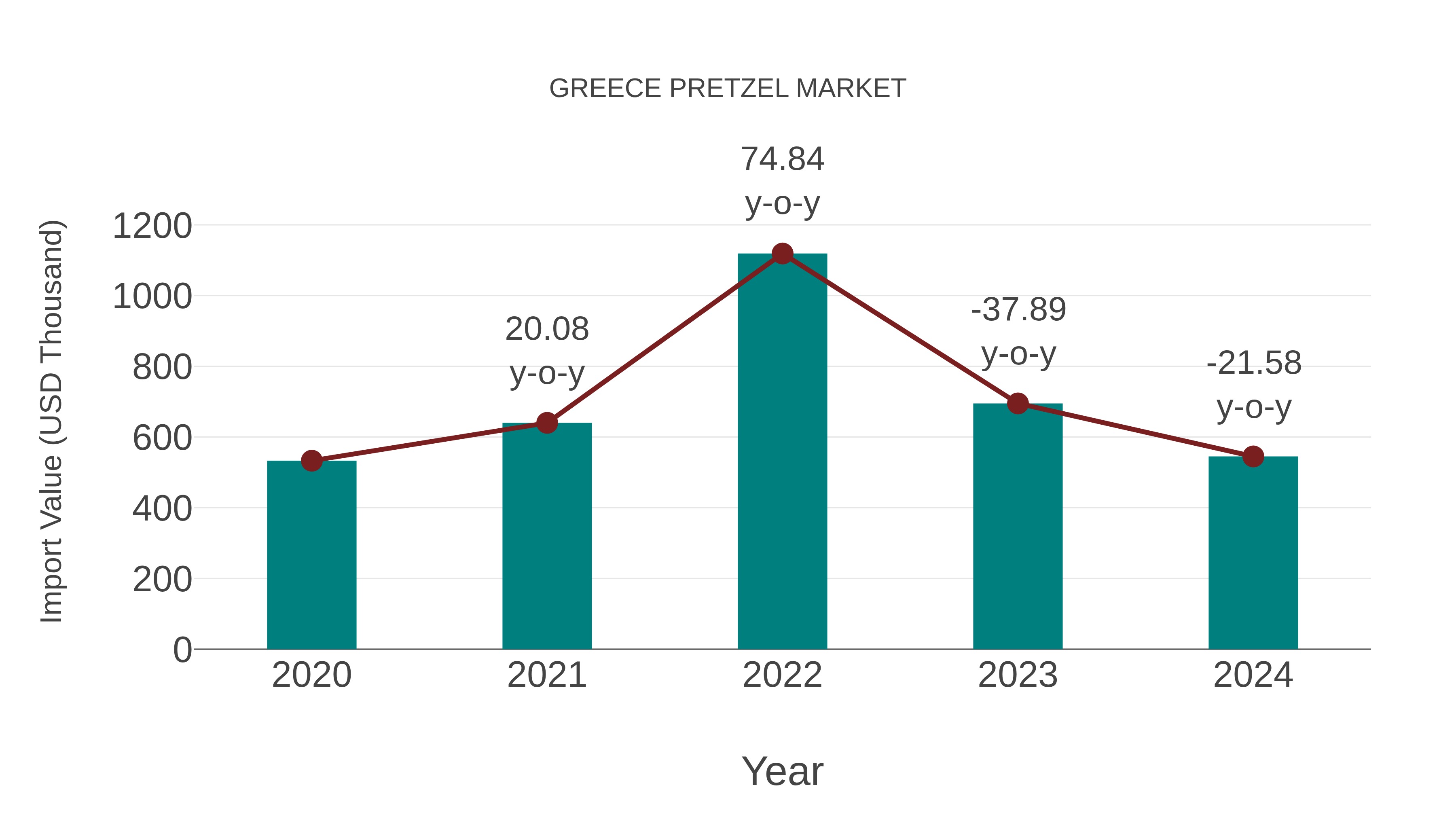  Greece Pretzel Market: Import Trend Analysis
