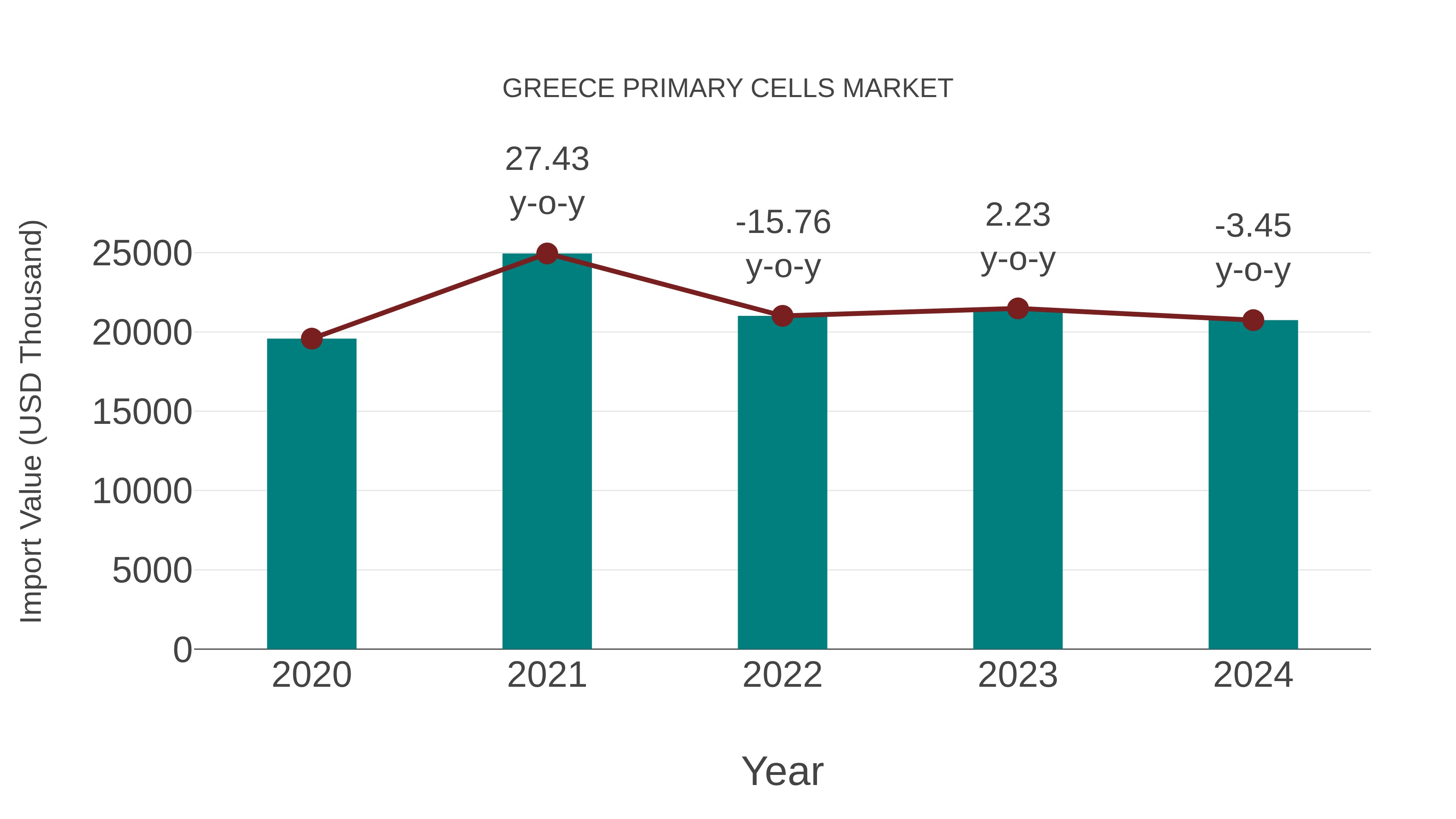  Greece Primary Cells Market: Import Trend Analysis