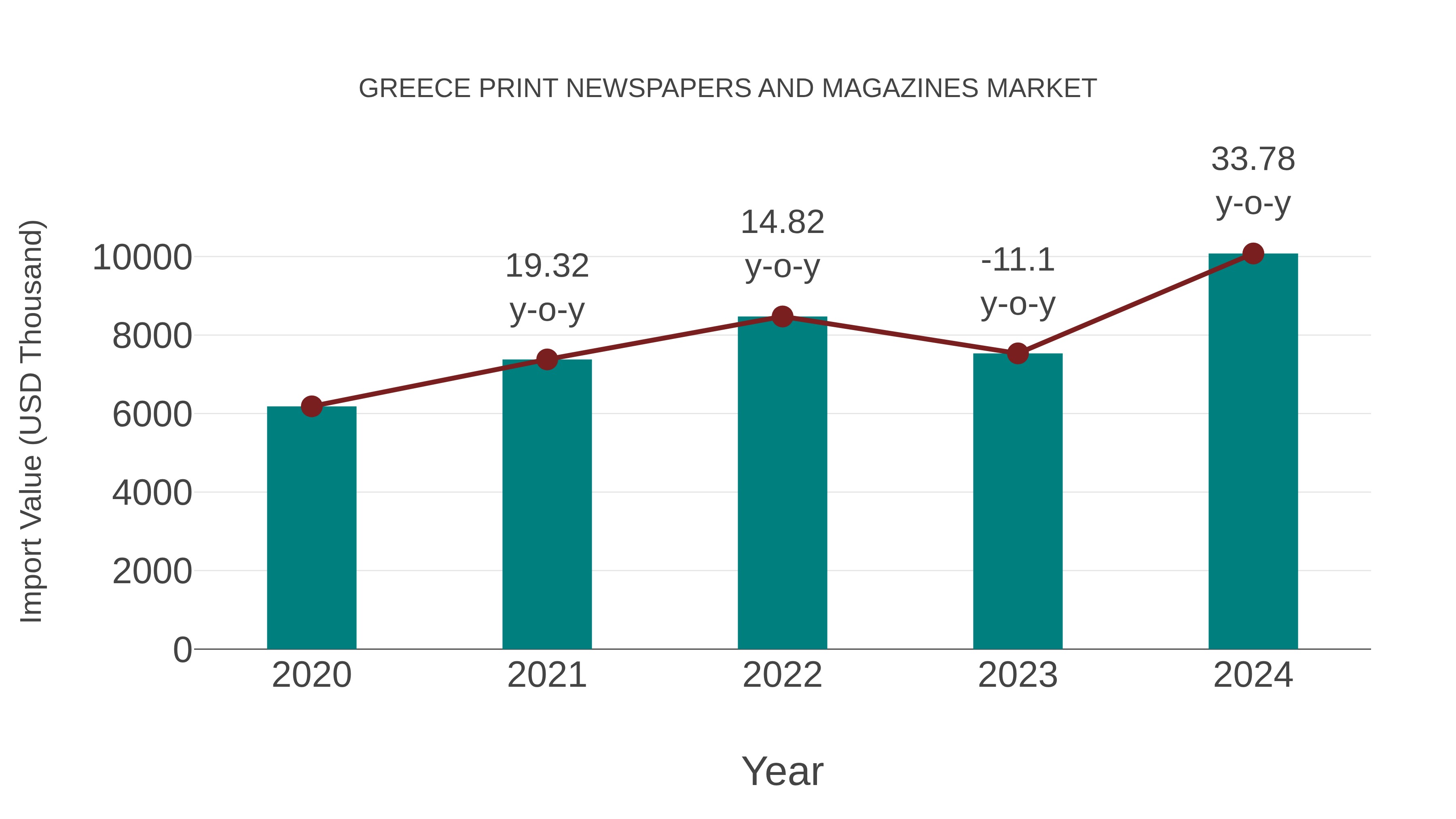 Greece Print Newspapers and Magazines Market: Import Trend Analysis