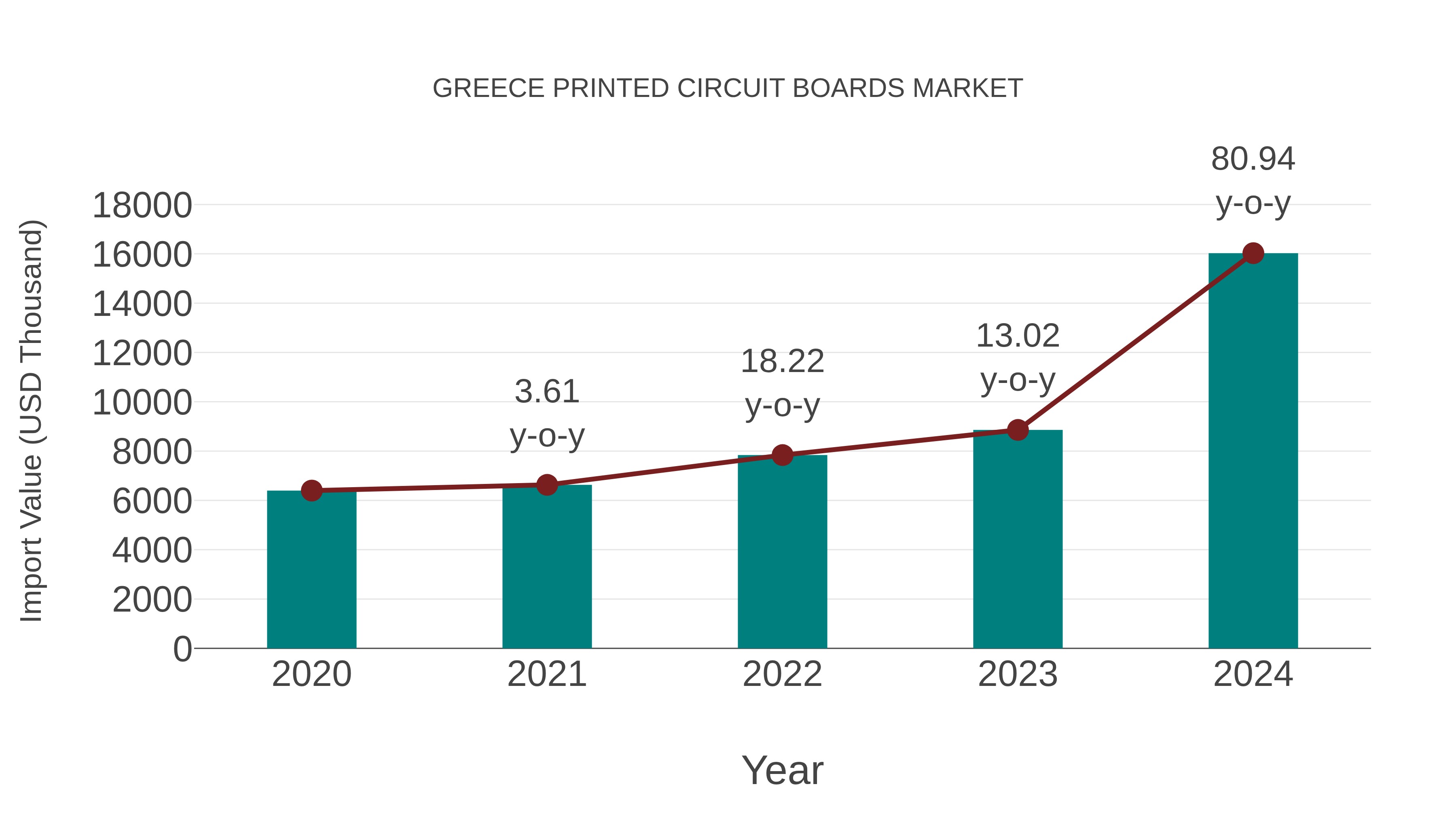 Greece Printed Circuit Boards Market: Import Trend Analysis
