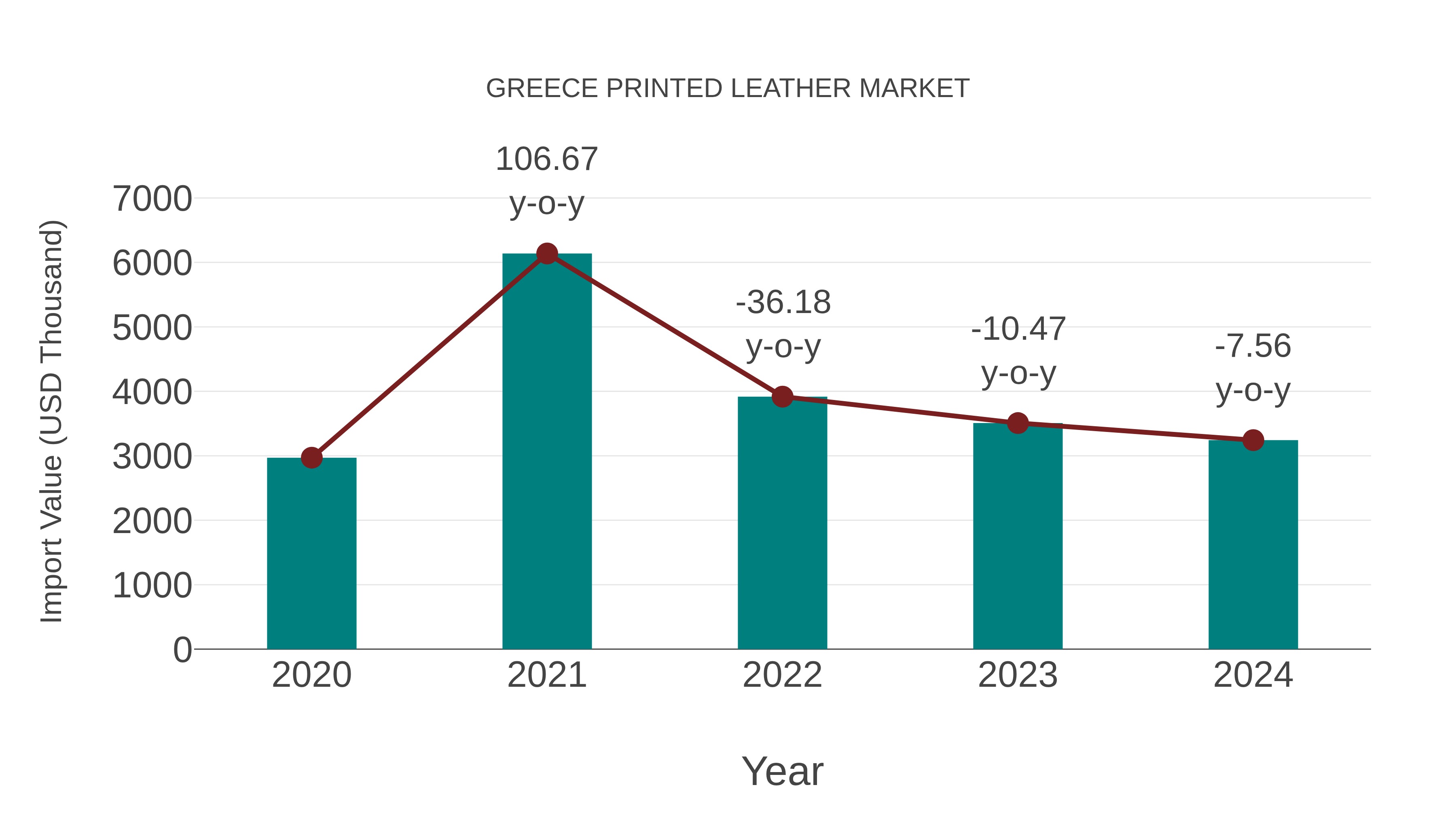  Greece Printed Leather Market: Import Trend Analysis
