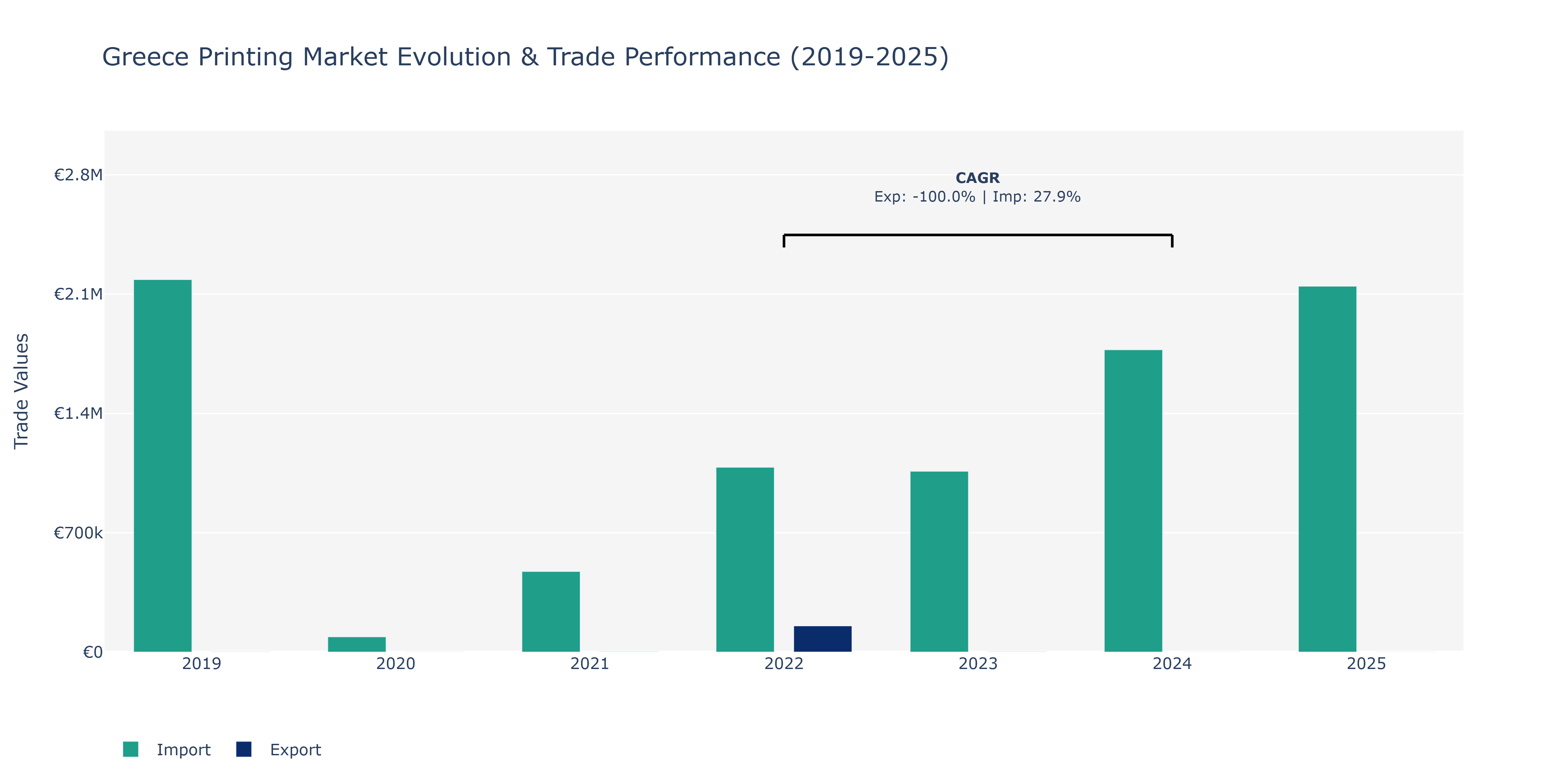 Greece Printing Market: Production & Trade Performance (2019-2025)