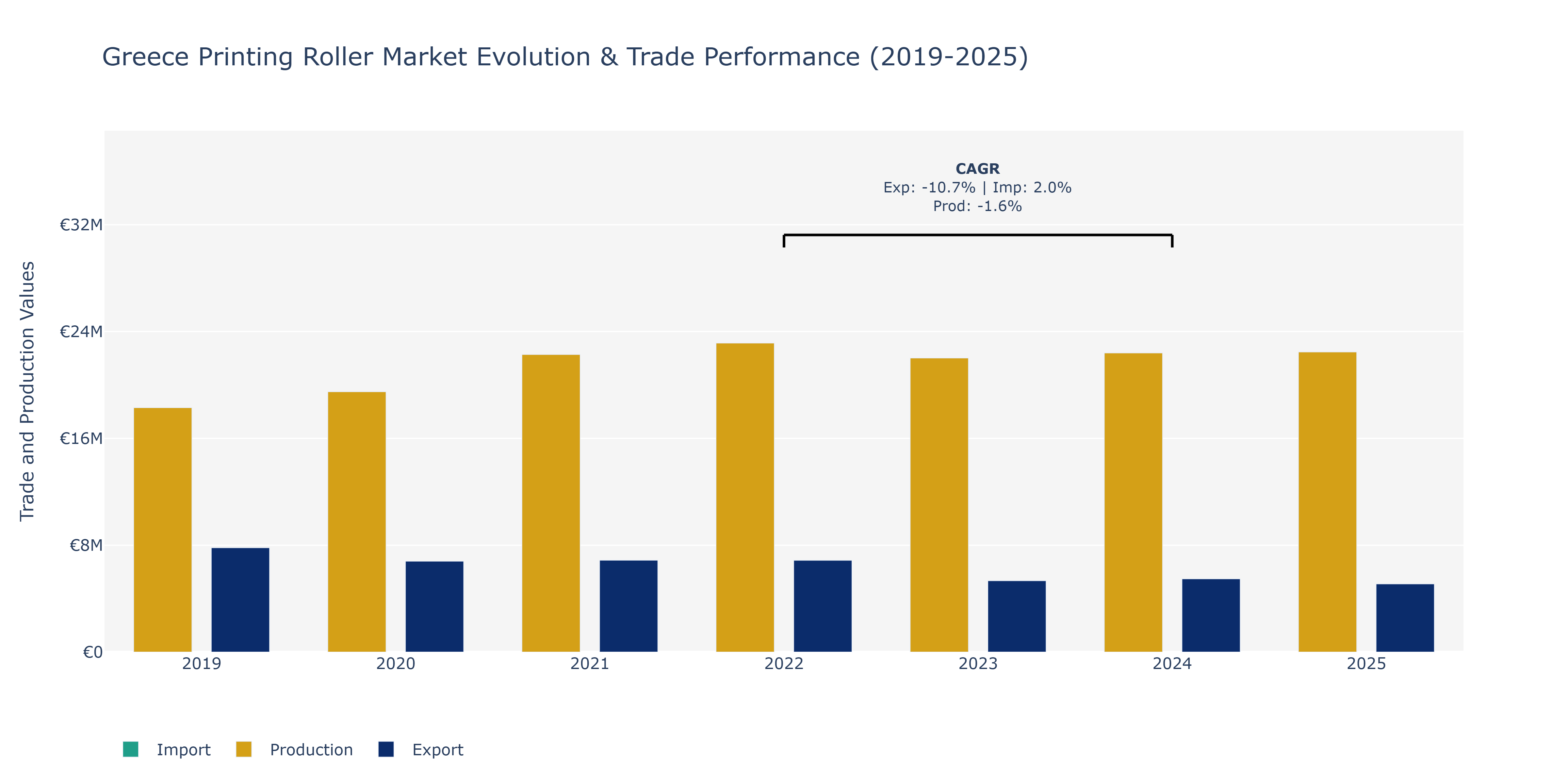 Greece Printing Roller Market: Production & Trade Performance (2019-2025)