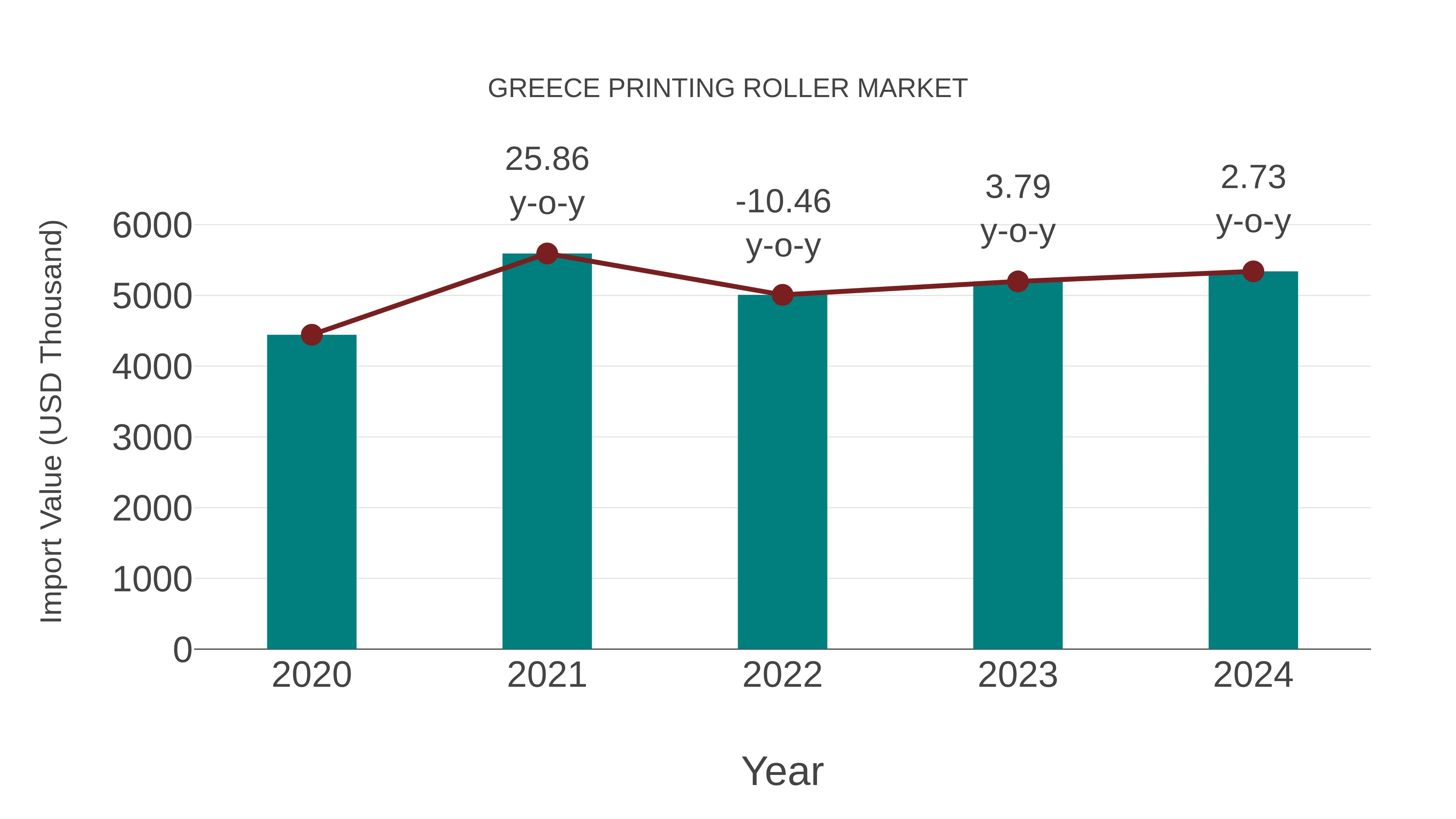 Greece Printing Roller Market: Import Trend Analysis
