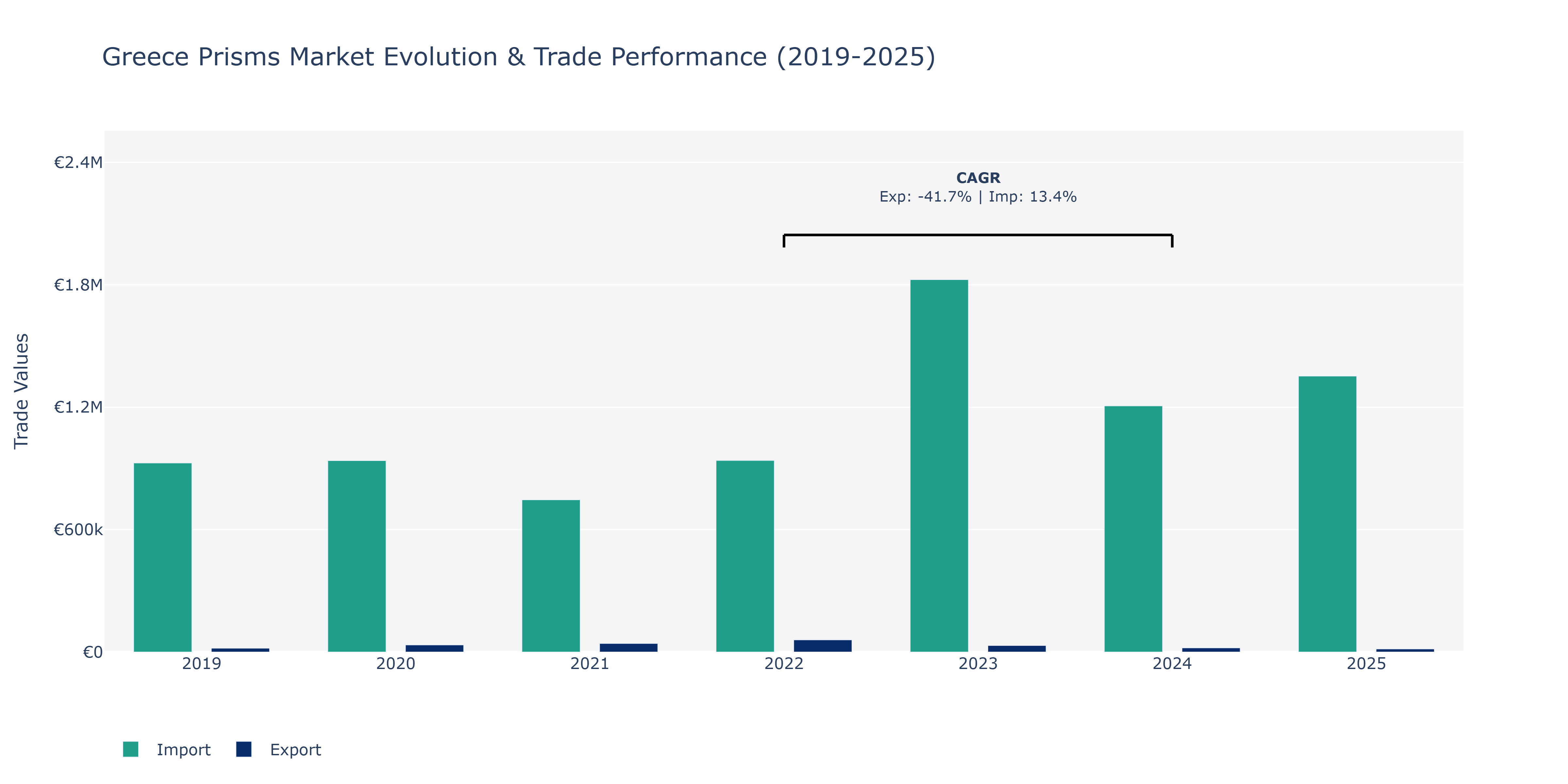 Greece Prisms Market: Production & Trade Performance (2019-2025)