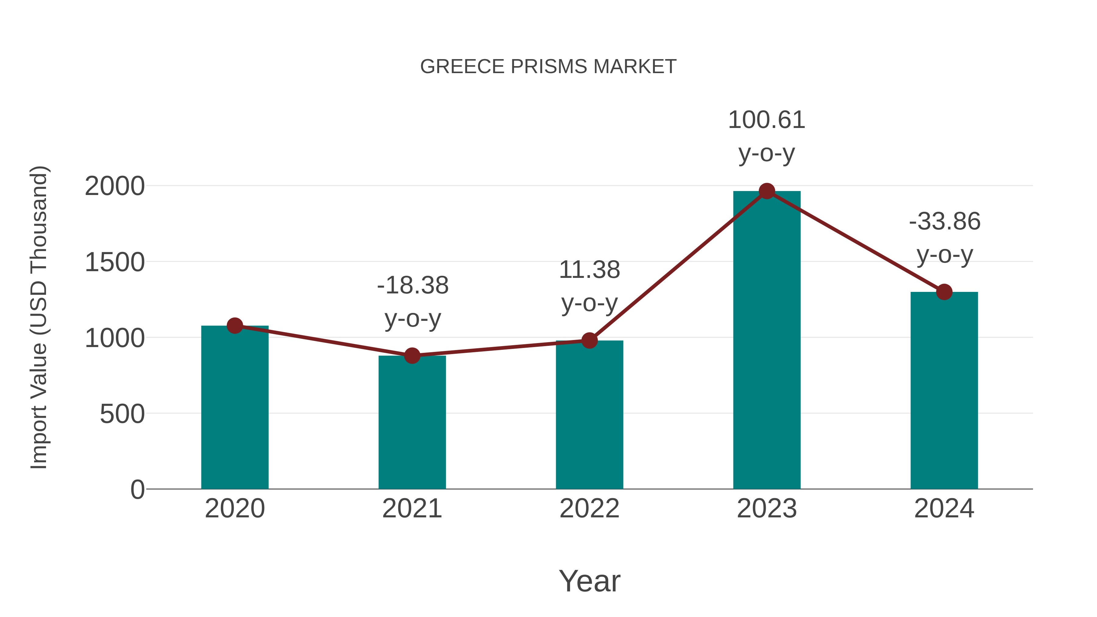  Greece Prisms Market: Import Trend Analysis