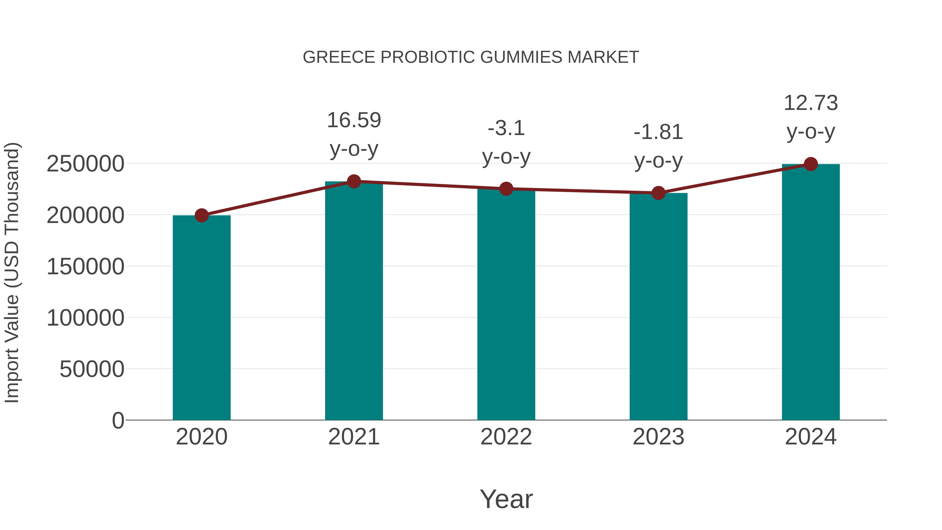  Greece Probiotic Gummies Market: Import Trend Analysis