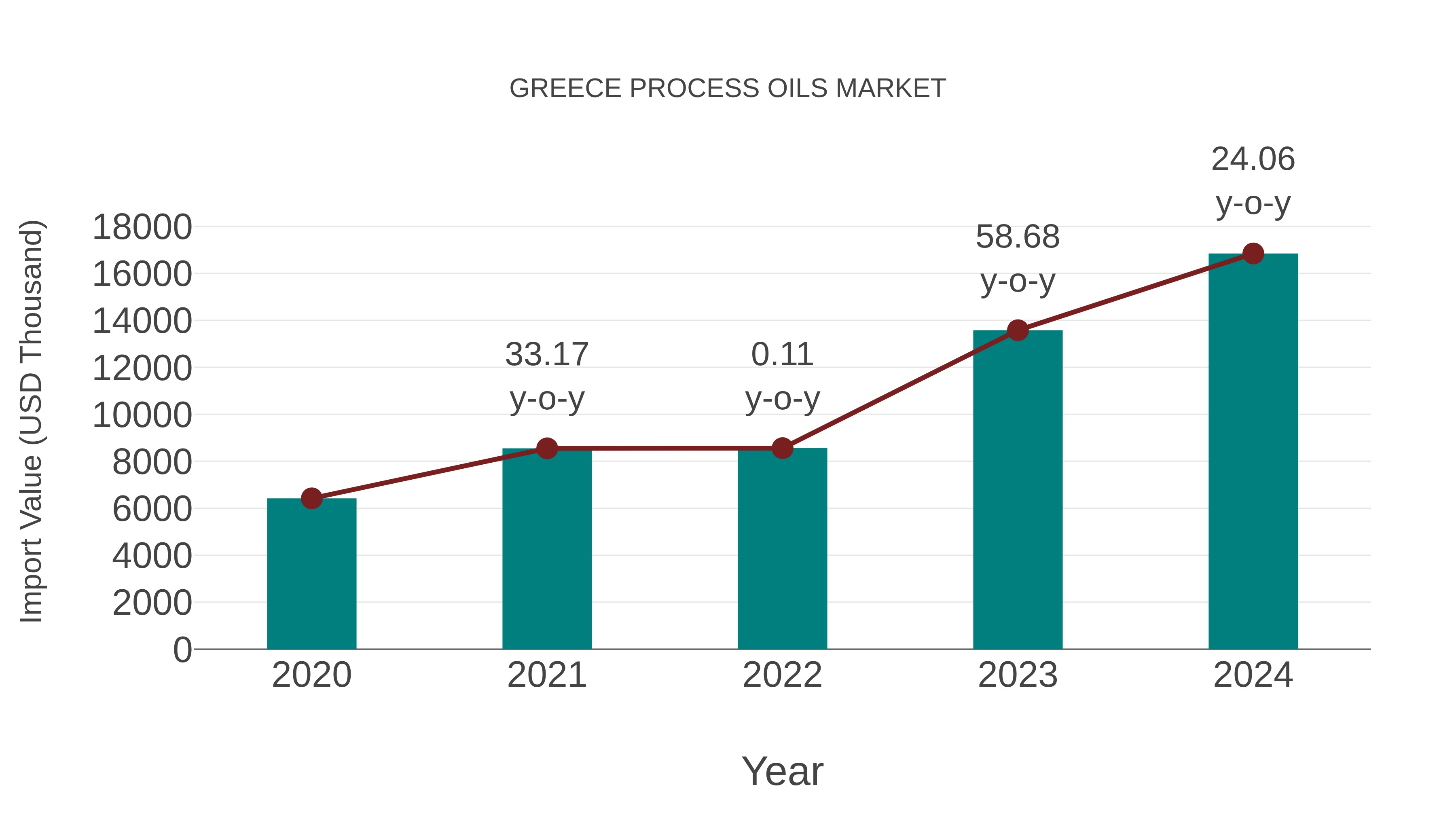  Greece Process Oils Market: Import Trend Analysis