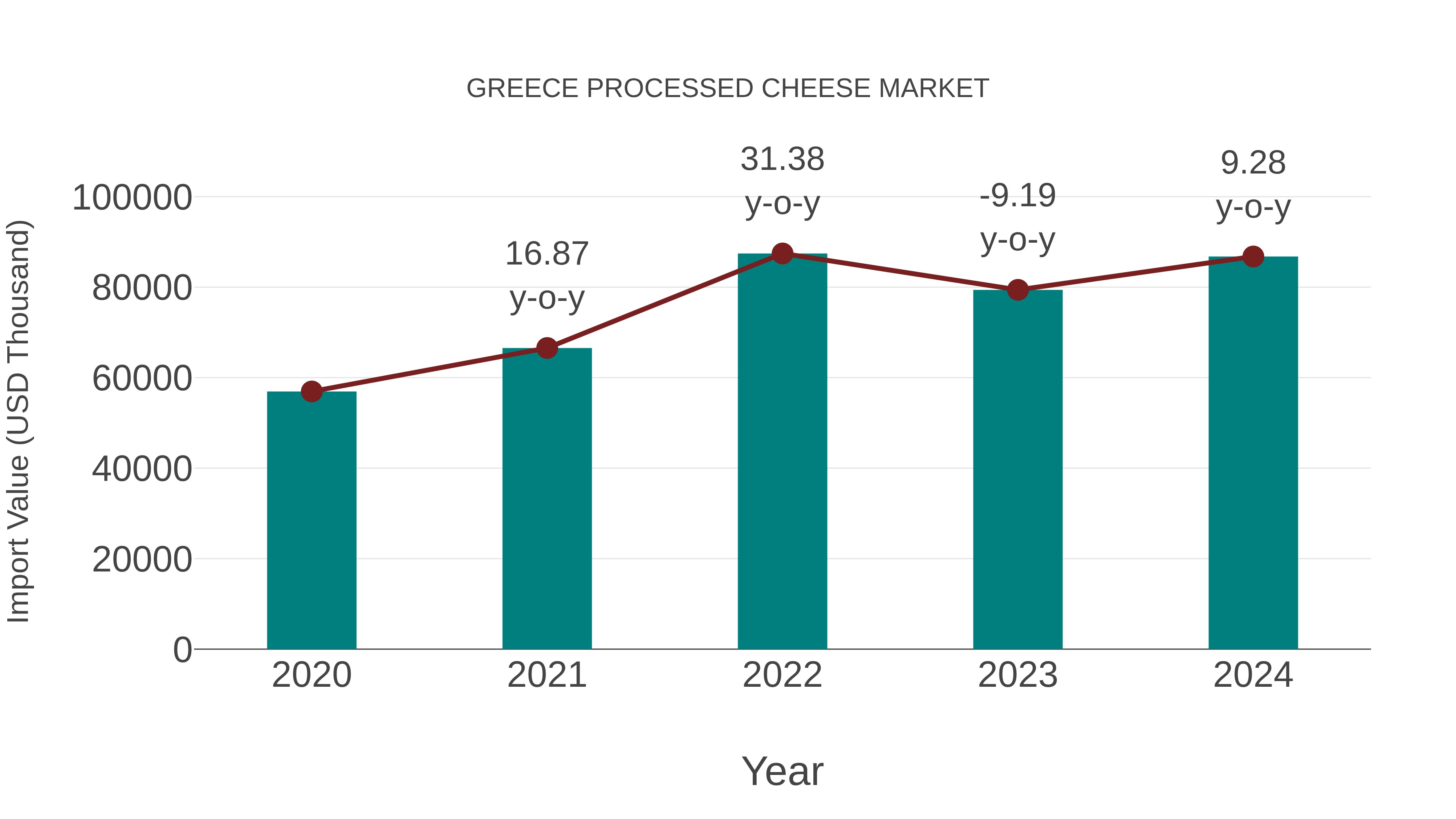  Greece Processed Cheese Market: Import Trend Analysis