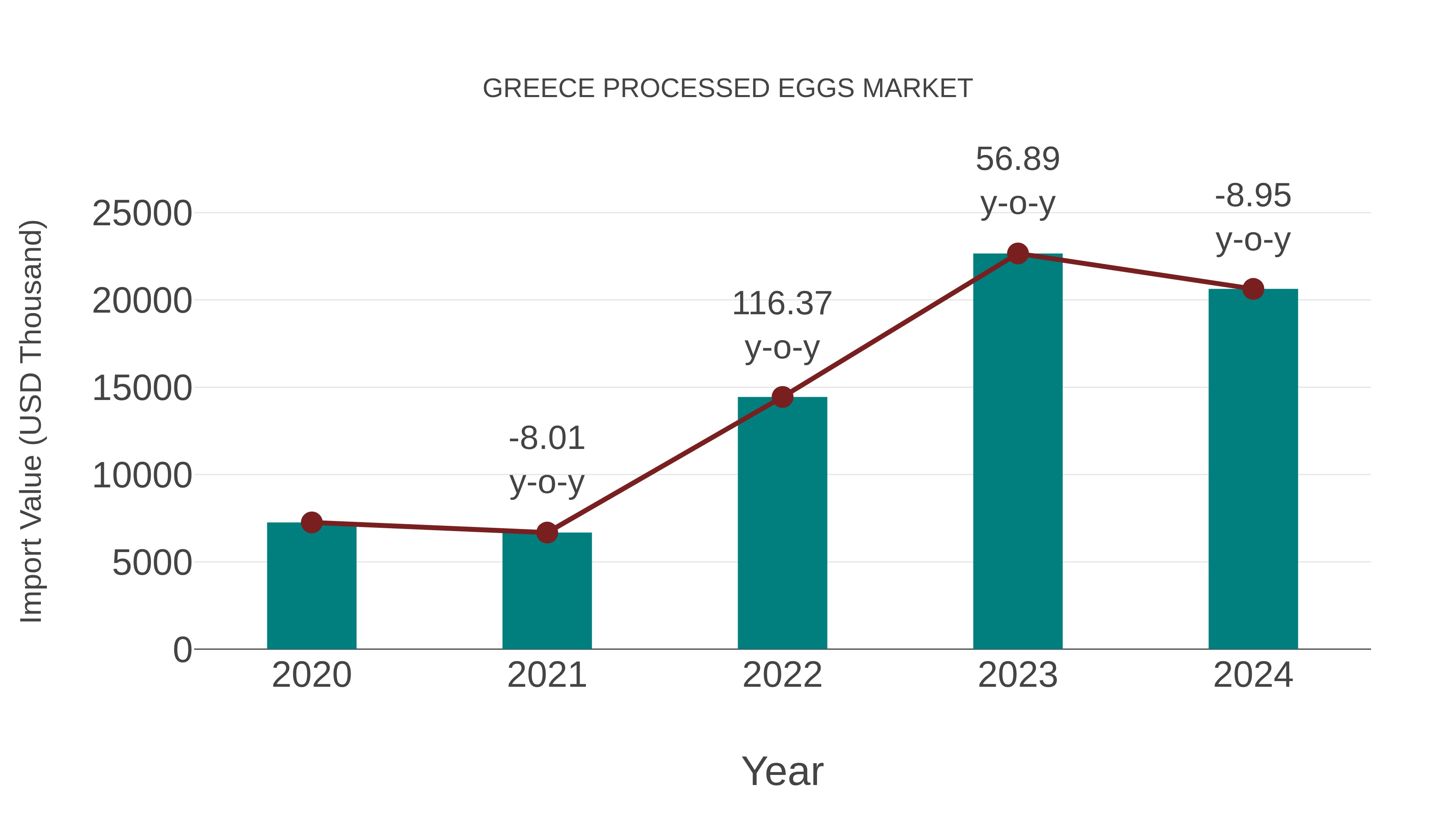  Greece Processed Eggs Market: Import Trend Analysis