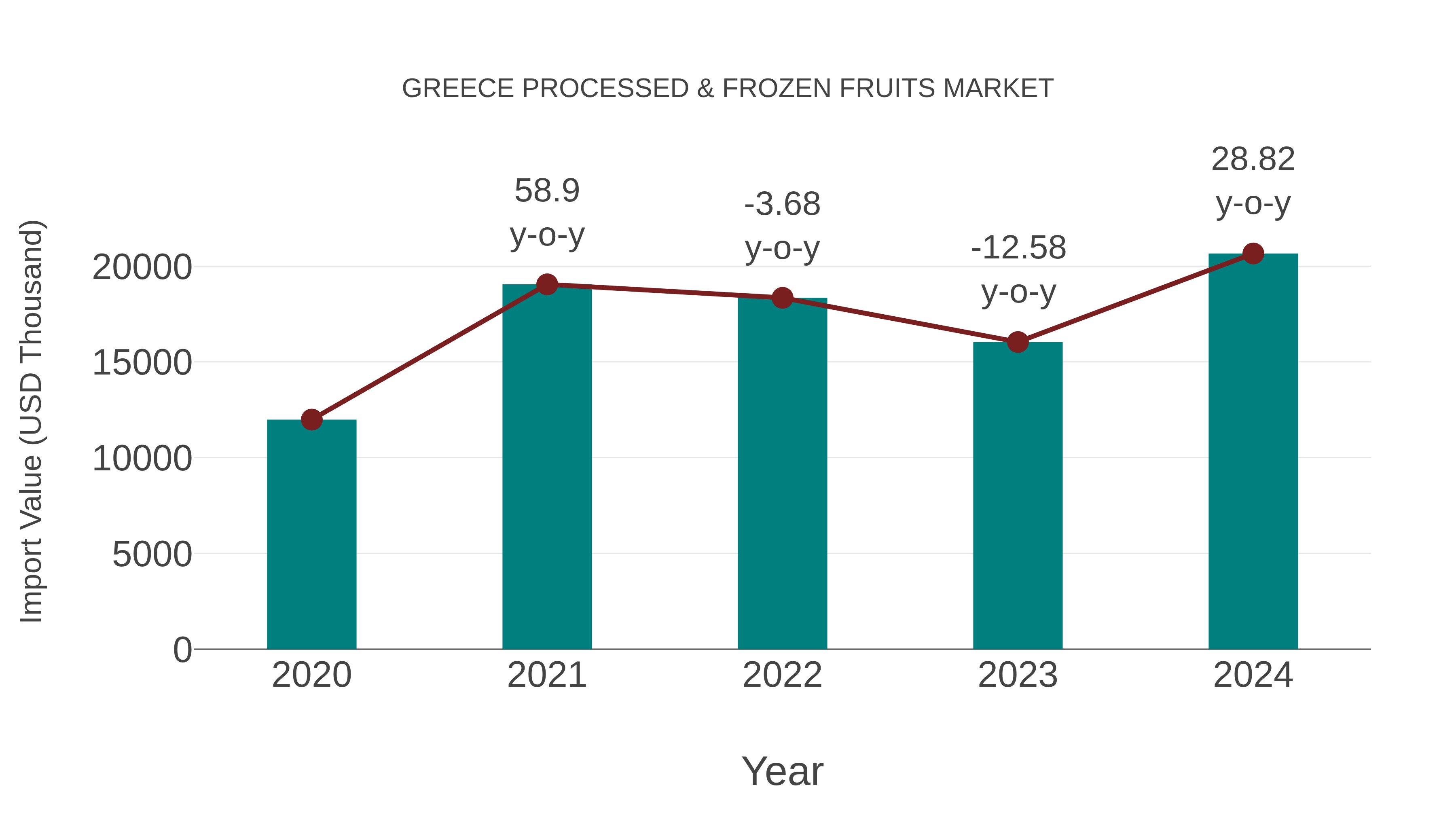  Greece Processed & Frozen Fruits Market: Import Trend Analysis