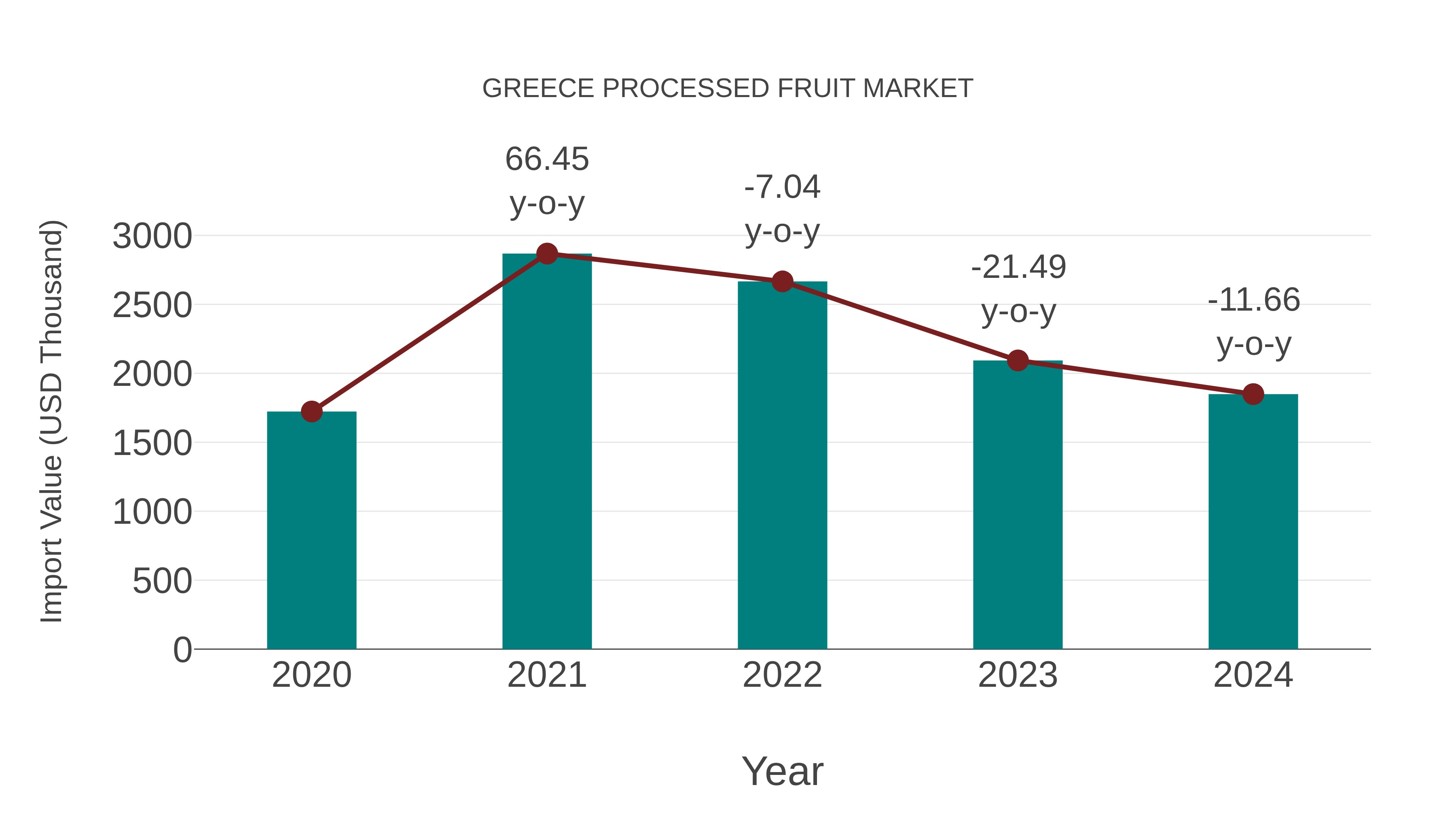  Greece Processed Fruit Market: Import Trend Analysis