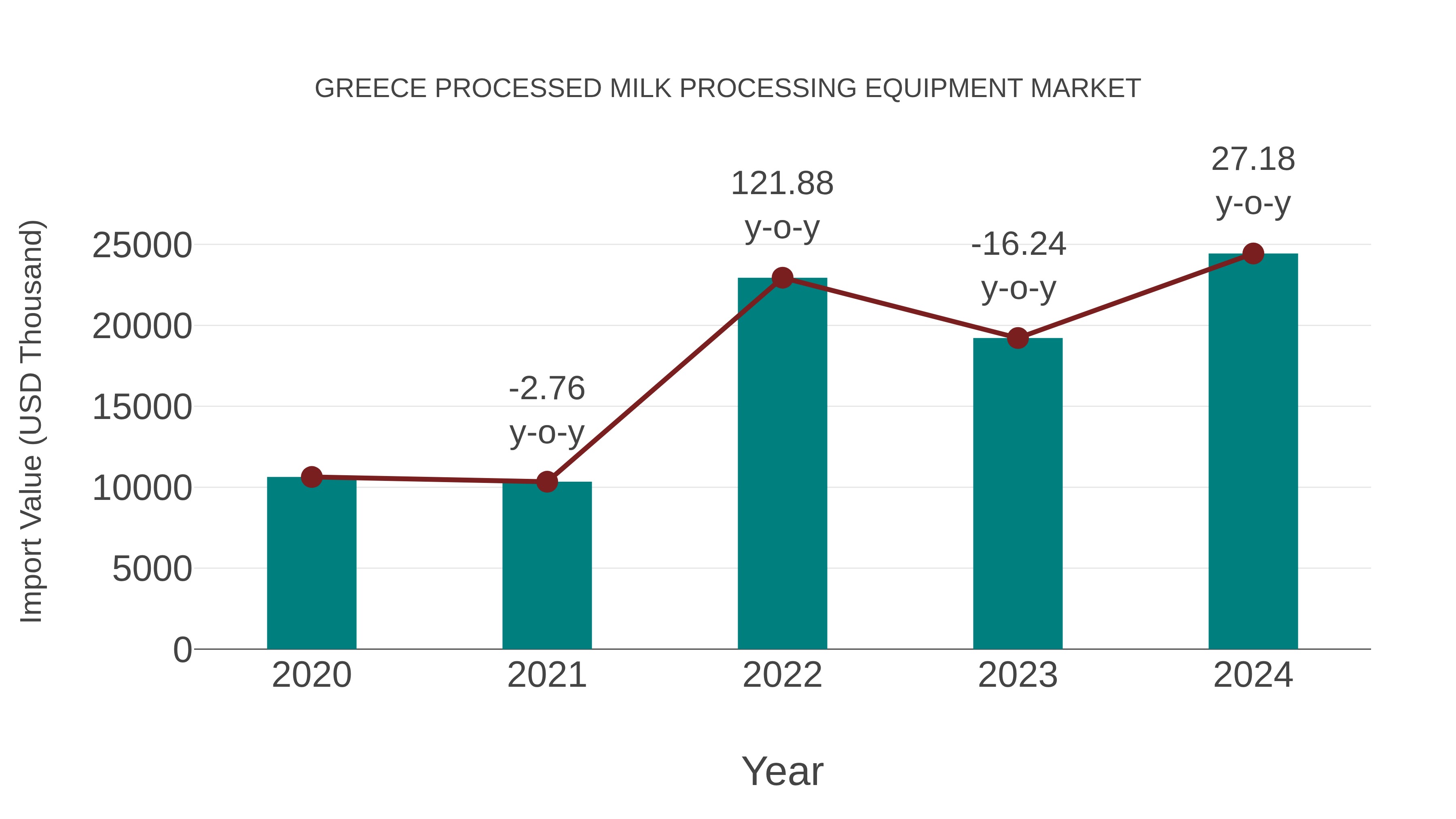  Greece Processed Milk Processing Equipment Market: Import Trend Analysis