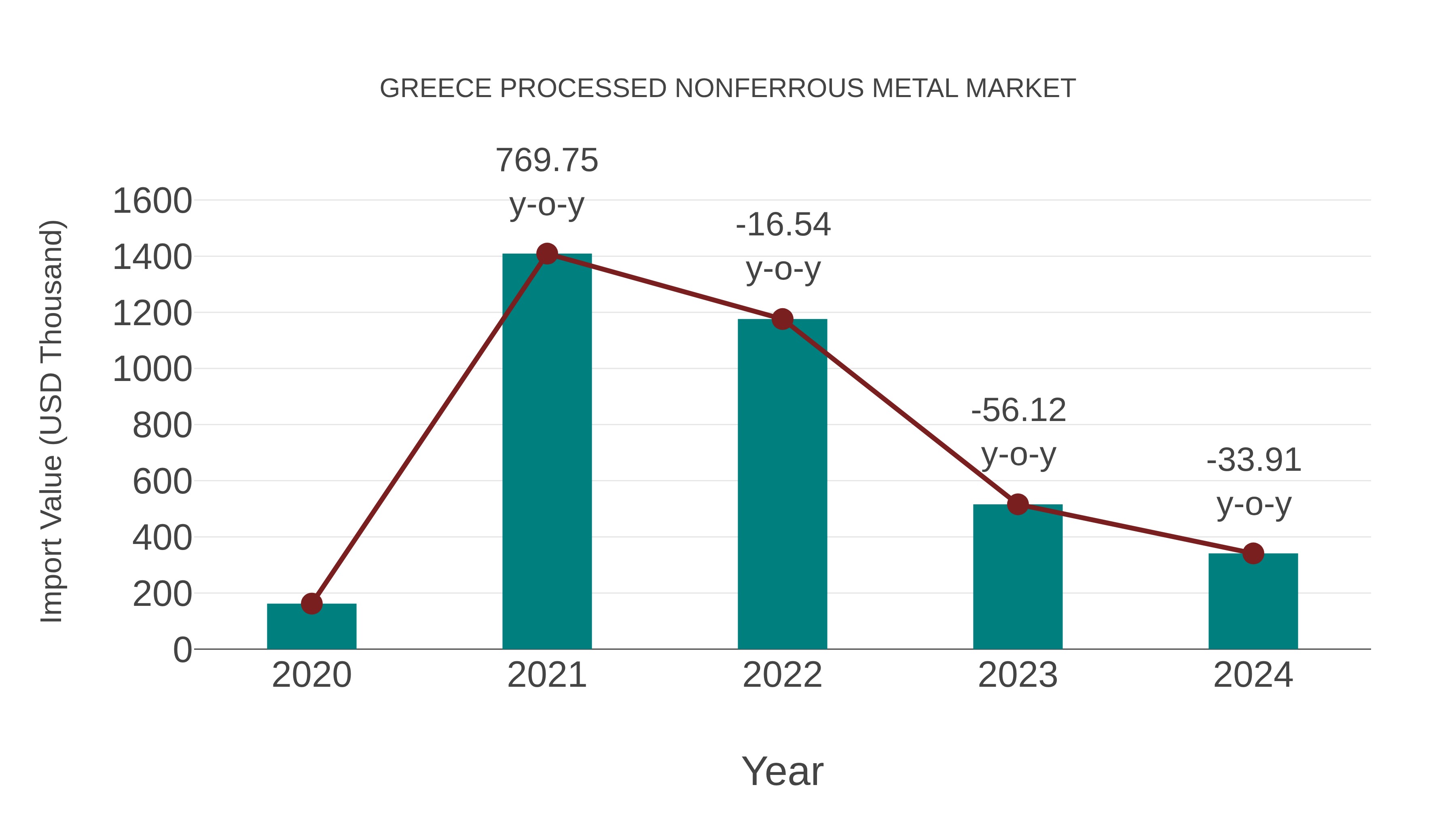  Greece Processed Nonferrous Metal Market: Import Trend Analysis
