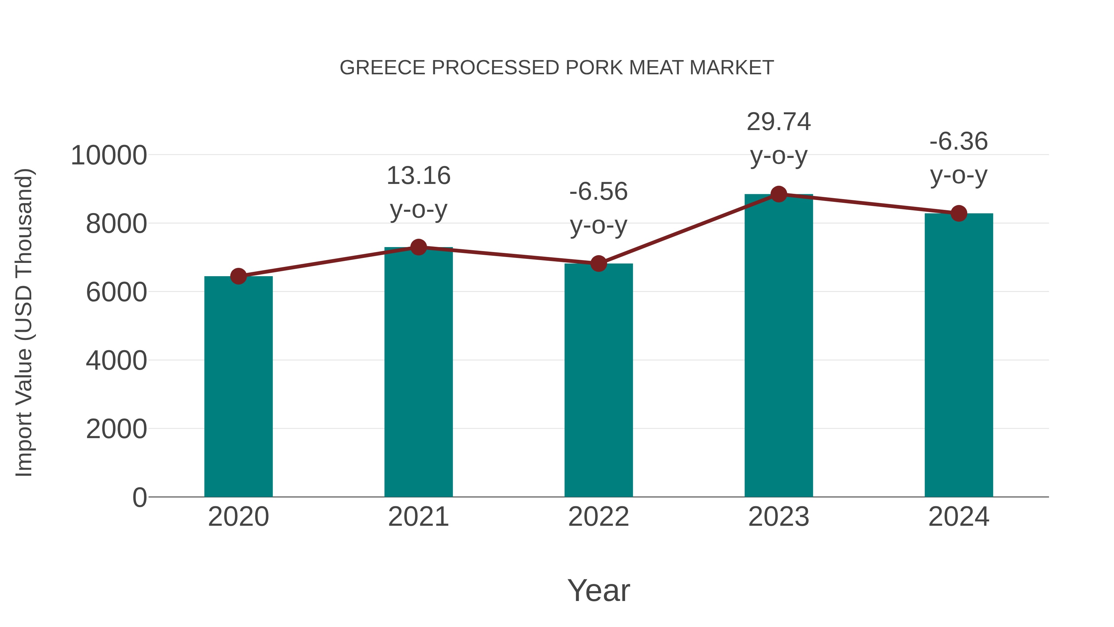  Greece Processed Pork Meat Market: Import Trend Analysis